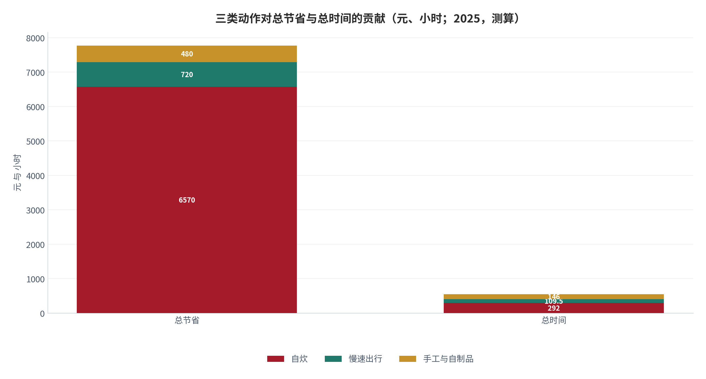图 17：三类动作对总节省与总时间的贡献（%；2025，测算）。资料来源：本报告测算，参数见附录 C [12][13]