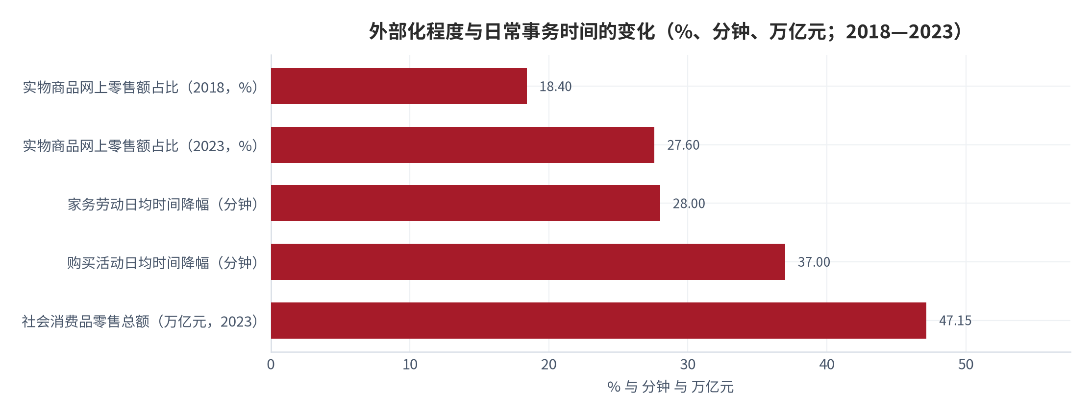 图 18：外部化程度与日常事务时间的变化（%、分钟、万亿元；2018—2023）。资料来源：国家统计局时间利用调查媒体转引口径 [7]