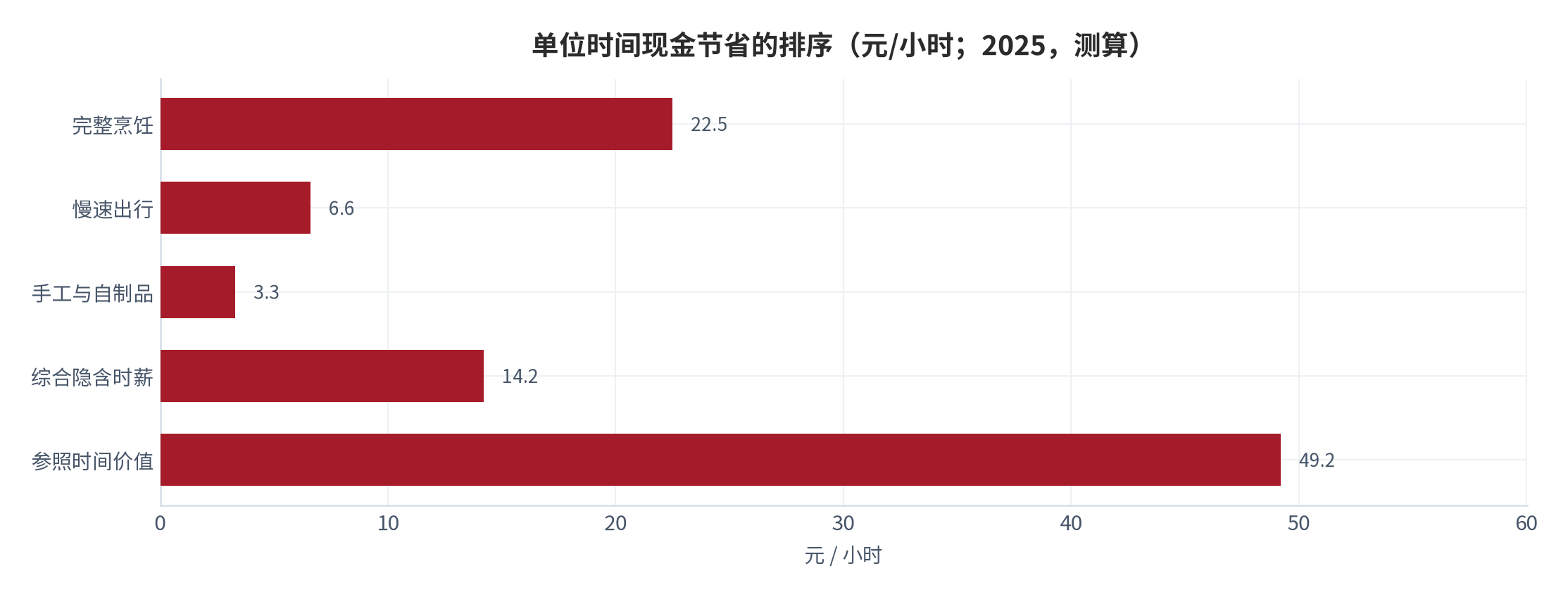 图 5：单位时间现金节省的排序（元/小时；2025，测算）。资料来源：本报告测算，含参照时间价值口径 [14][15]