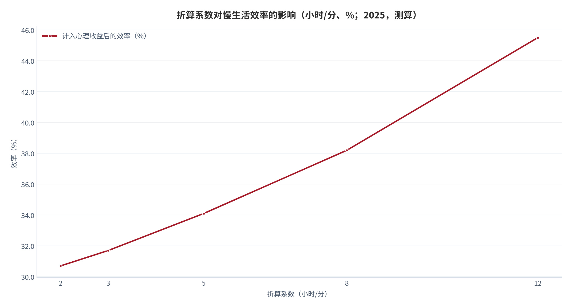 图 8：折算系数对慢生活效率的影响（小时/分、%；2025，测算）。资料来源：本报告测算，折算系数为结构假设 [16][17]