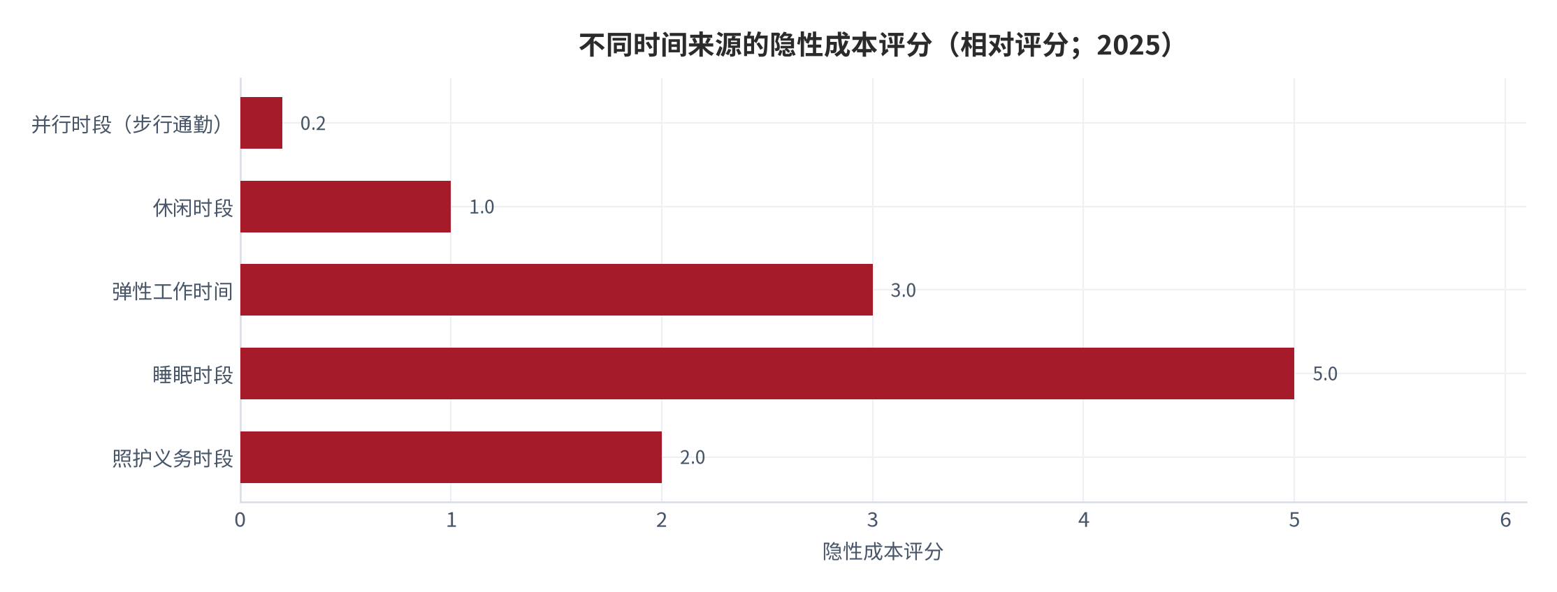 图 13：不同时间来源的隐性成本评分（相对评分；2025）。资料来源：本报告建议框架，评分为结构假设 [11]