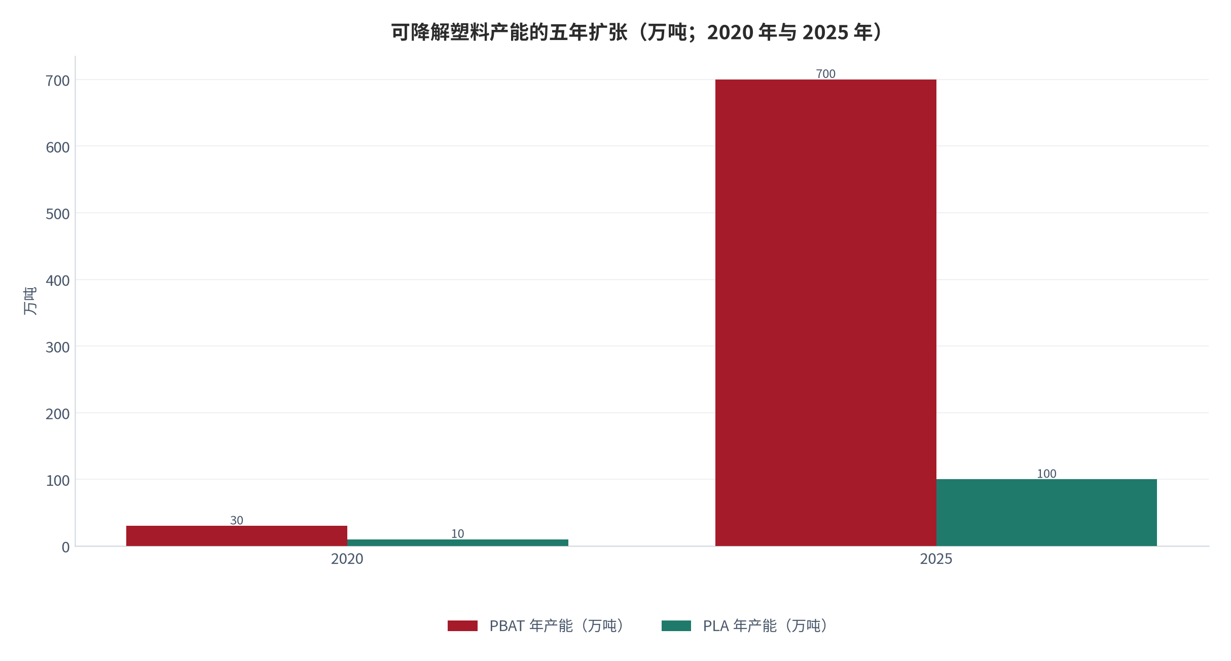 图 1：可降解塑料产能的五年扩张（万吨；2020 年与 2025 年）。资料来源：国家发展改革委政策解读之四产能口径 [6]