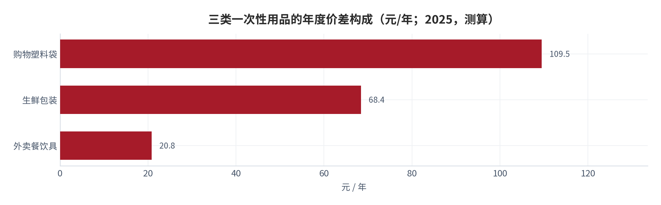 图 2：三类一次性用品的年度价差构成（元/年；2025，测算）。资料来源：本报告测算，单价与使用次数为结构假设 [9][13]