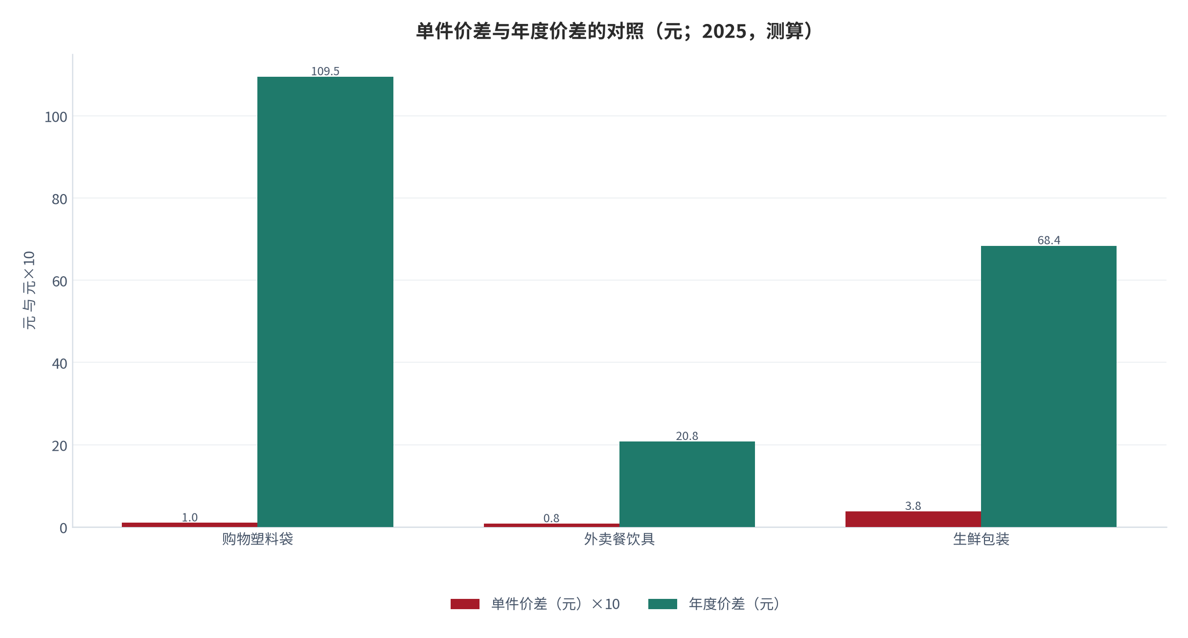 图 3：单件价差与年度价差的对照（元；2025，测算）。资料来源：本报告测算，参数见附录 C [9][13]