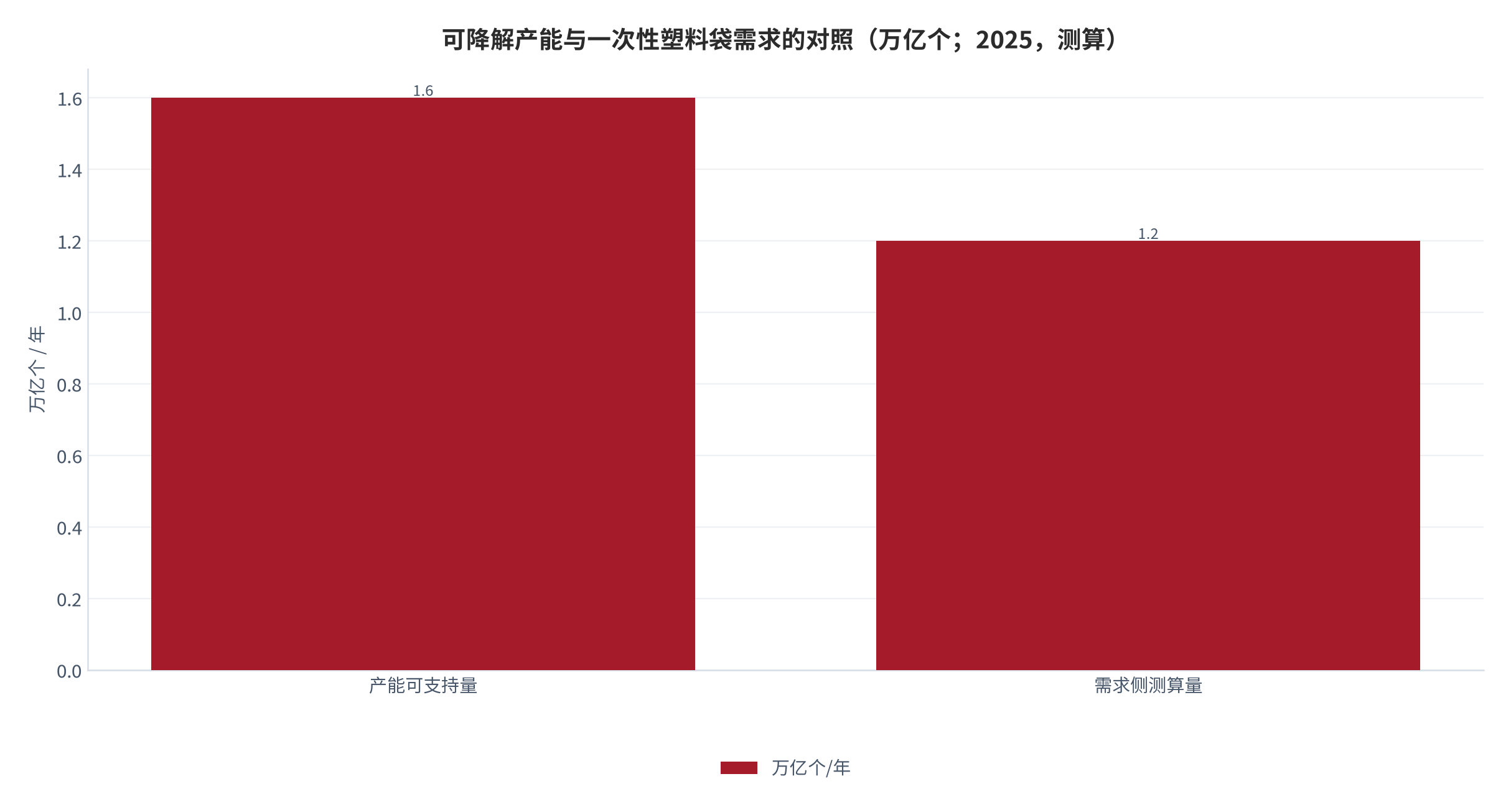 图 5：可降解产能与一次性塑料袋需求的对照（万亿个；2025，测算）。资料来源：本报告测算，产能锚定政策解读口径 [6][14]