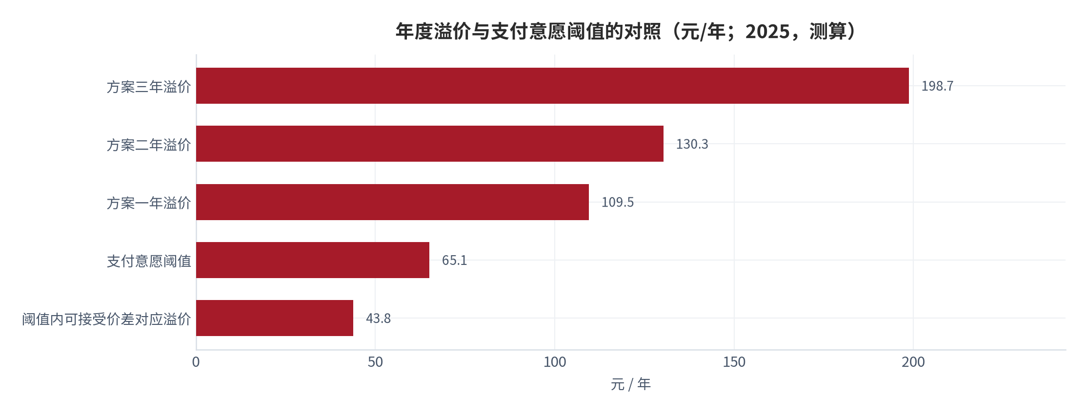 图 6：年度溢价与支付意愿阈值的对照（元/年；2025，测算）。资料来源：本报告测算，阈值口径与收入锚定见附录 C [11][12]