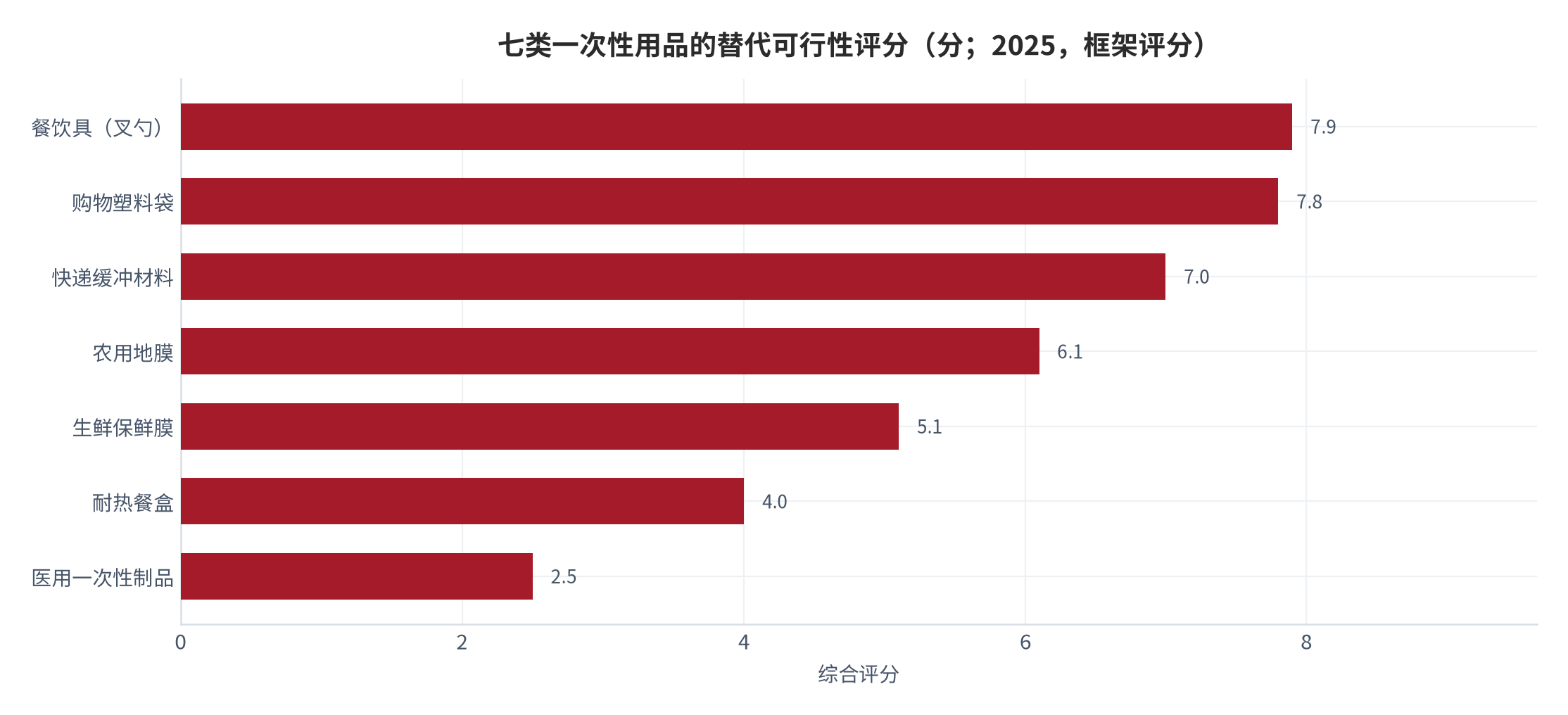 图 7：七类一次性用品的替代可行性评分（分；2025，框架评分）。资料来源：本报告分类框架，权重与评分为结构假设 [17]
