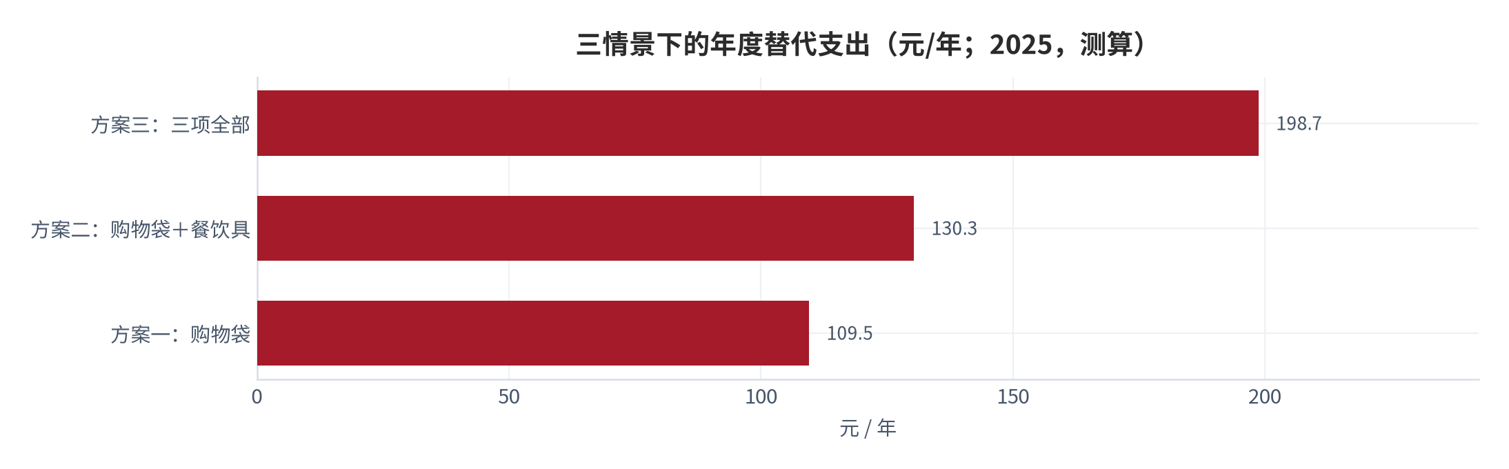 图 9：三情景下的年度替代支出（元/年；2025，测算）。资料来源：本报告测算，情景为结构假设 [13]