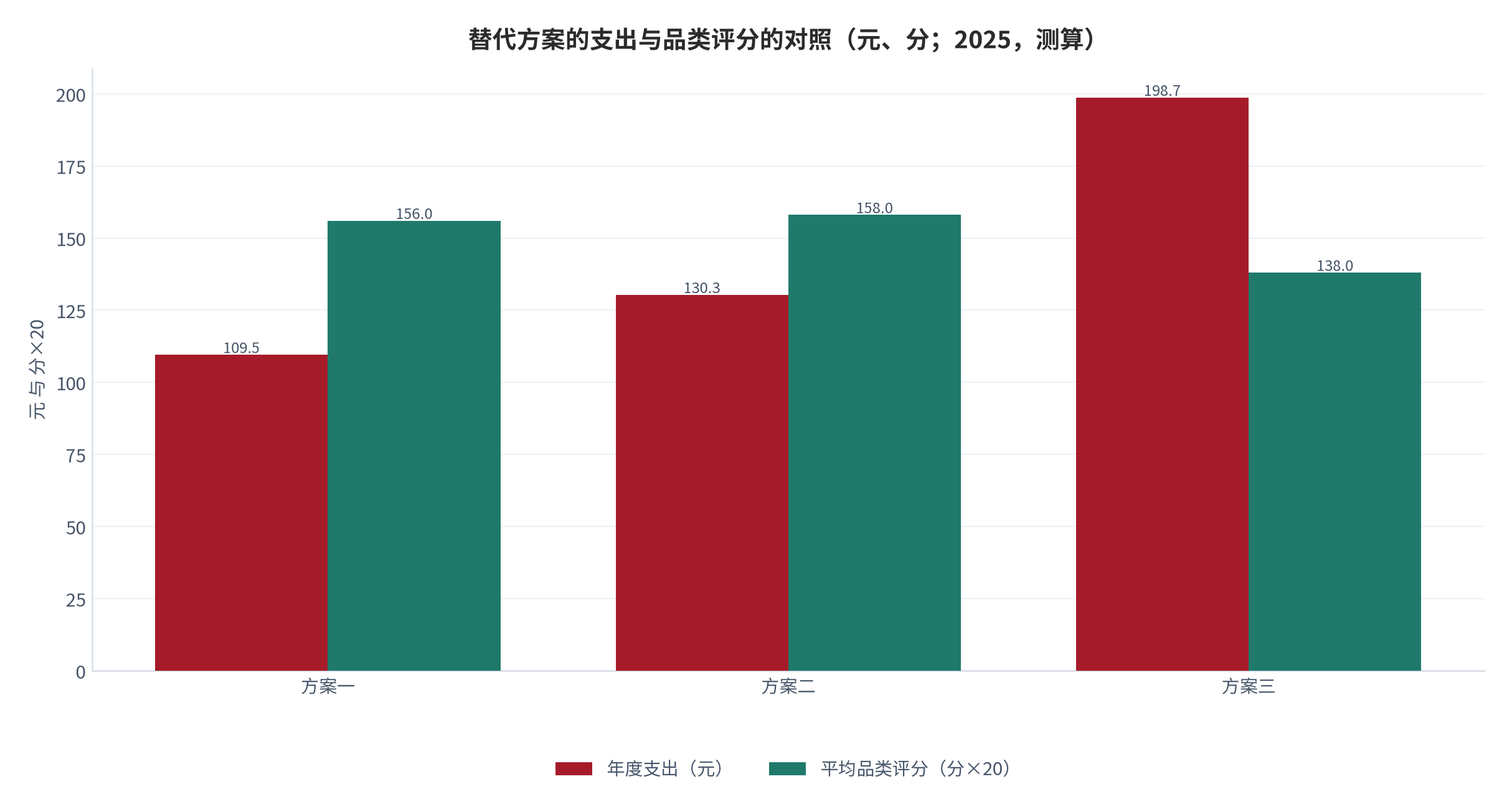 图 10：替代方案的支出与品类评分的对照（元、分；2025，测算）。资料来源：本报告测算，参数见附录 C [13][17]