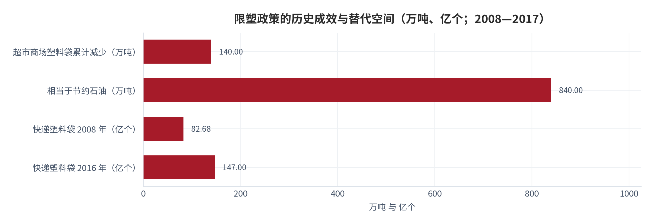 图 11：限塑政策的历史成效与替代空间（万吨、亿个；2008—2017）。资料来源：国家发展改革委政策解读数据 [7]