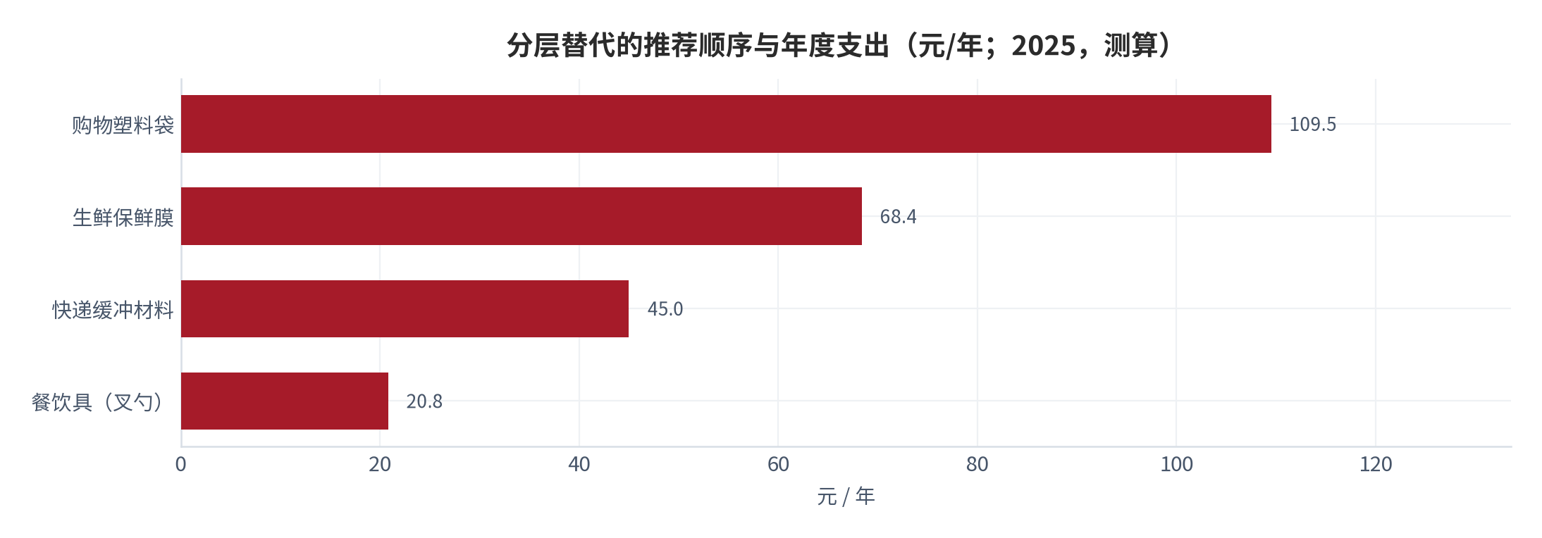 图 13：分层替代的推荐顺序与年度支出（元/年；2025，测算）。资料来源：本报告测算，排序依据为品类评分 [13][17]
