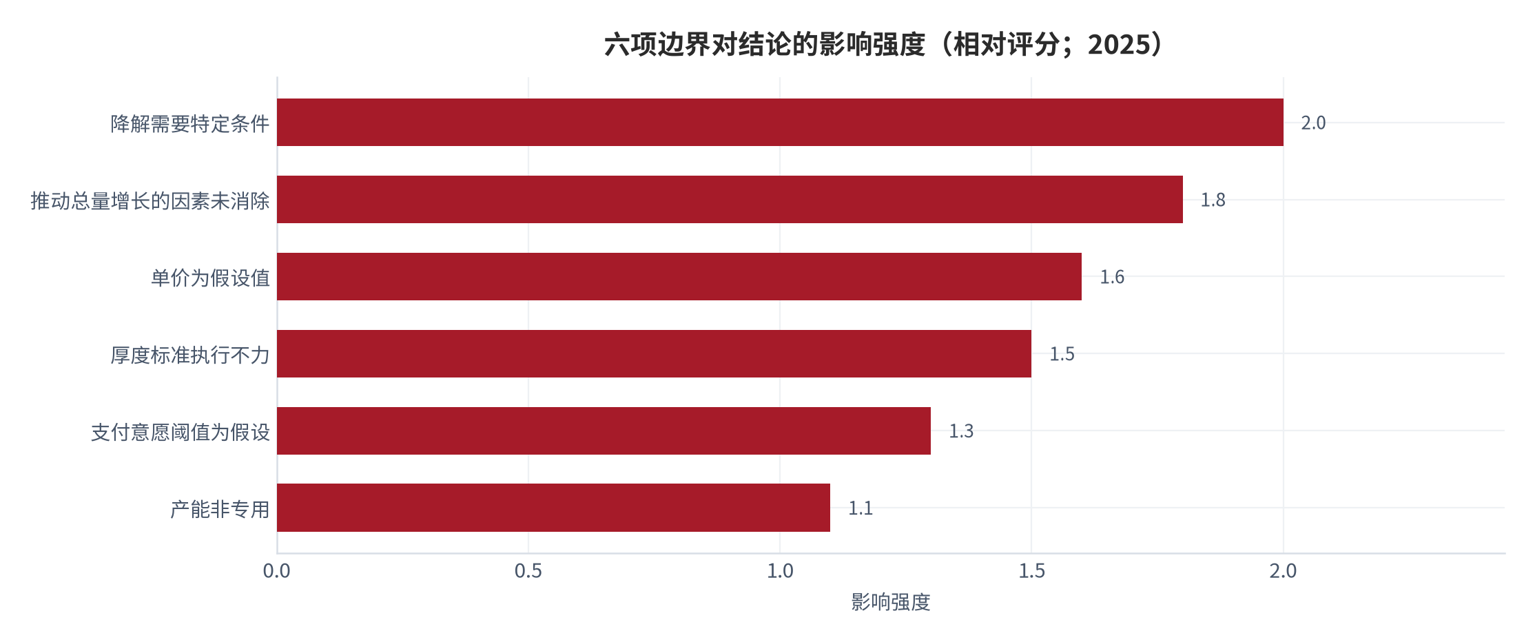 图 14：六项边界对结论的影响强度（相对评分；2025）。资料来源：本报告自评，边界来源见表格 [6][7][9][11]