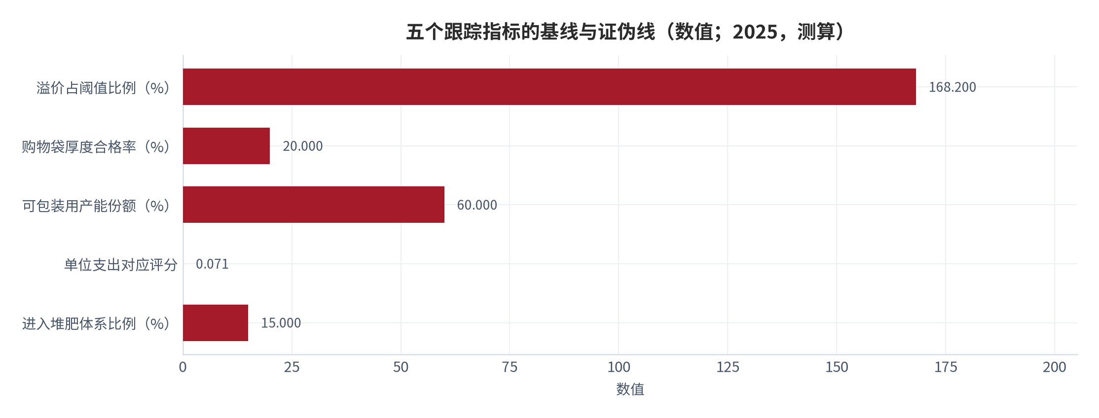 图 15：五个跟踪指标的基线与证伪线（数值；2025，测算）。资料来源：本报告测算，锚定政策解读口径与结构假设 [6][7][12][14][18]