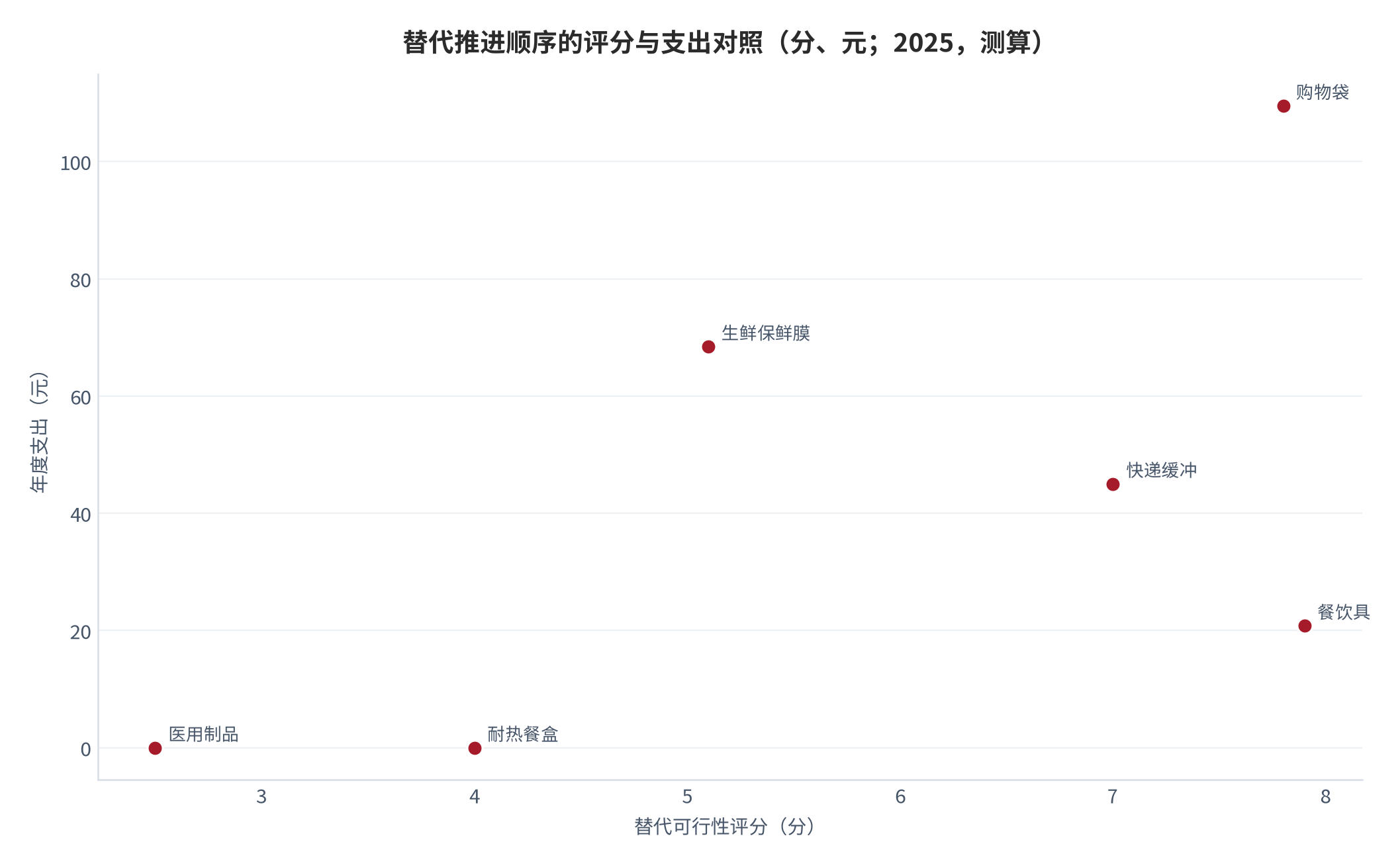 图 16：替代推进顺序的评分与支出对照（分、元；2025，测算）。资料来源：本报告测算，排序依据为品类评分 [13][17]