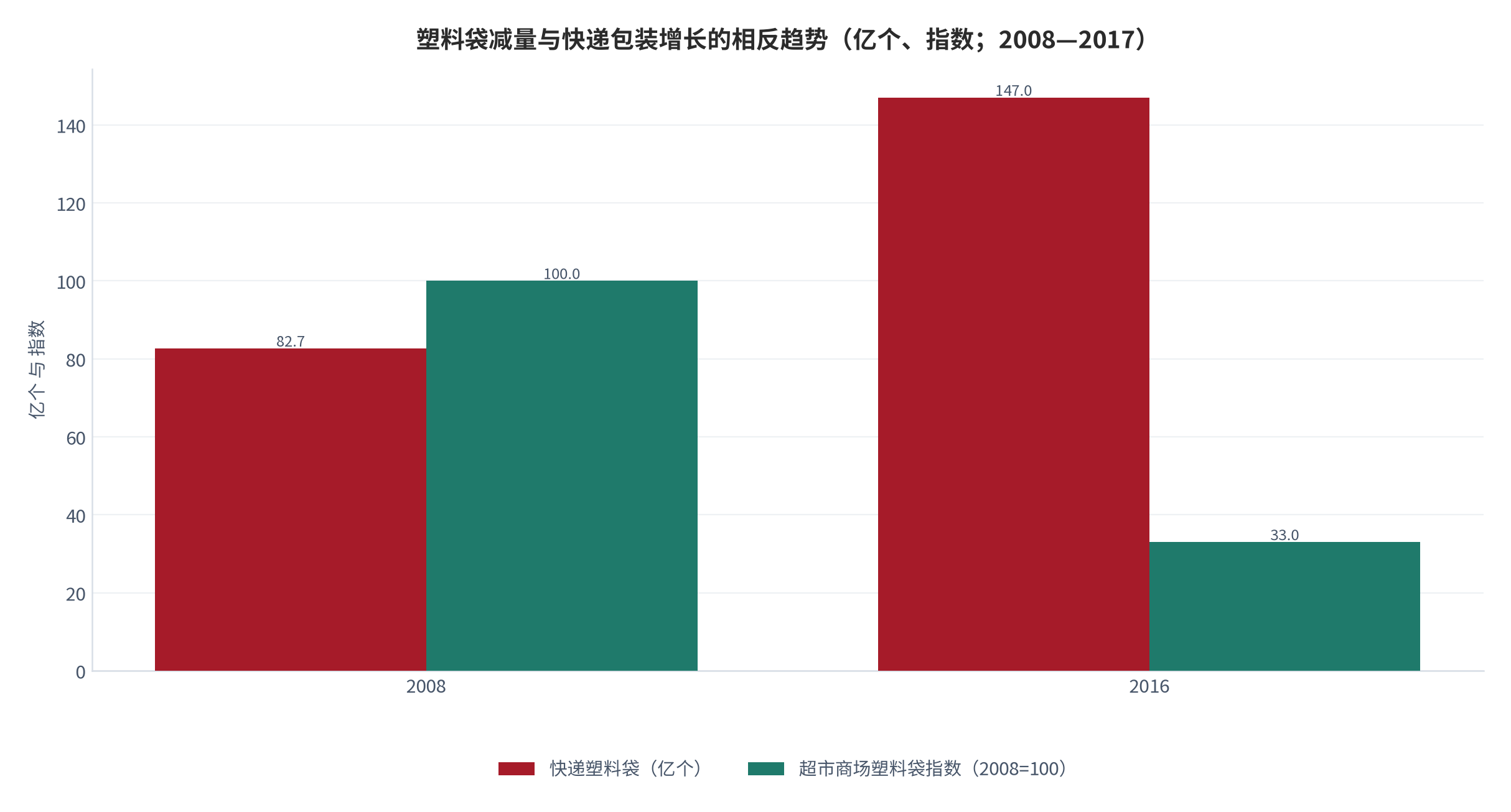 图 17：塑料袋减量与快递包装增长的相反趋势（万吨、亿个；2008—2017）。资料来源：国家发展改革委政策解读数据 [7]