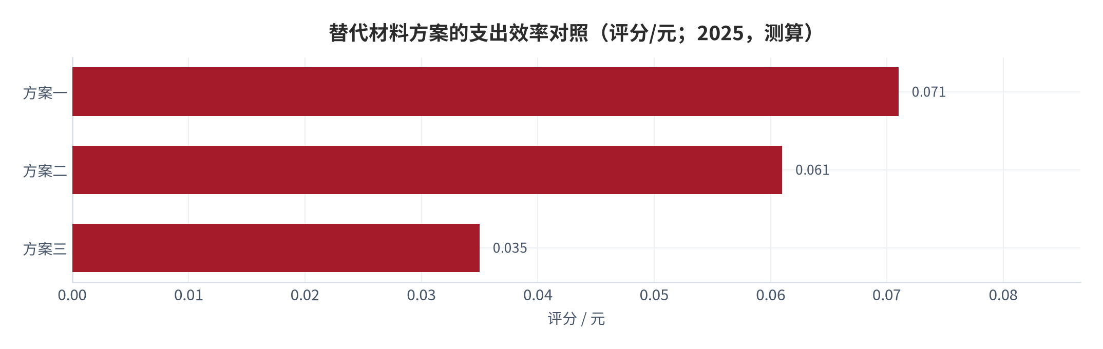 图 18：替代材料方案的支出效率对照（评分/元；2025，测算）。资料来源：本报告测算，效率＝平均品类评分 ÷ 年度支出 [13][17]