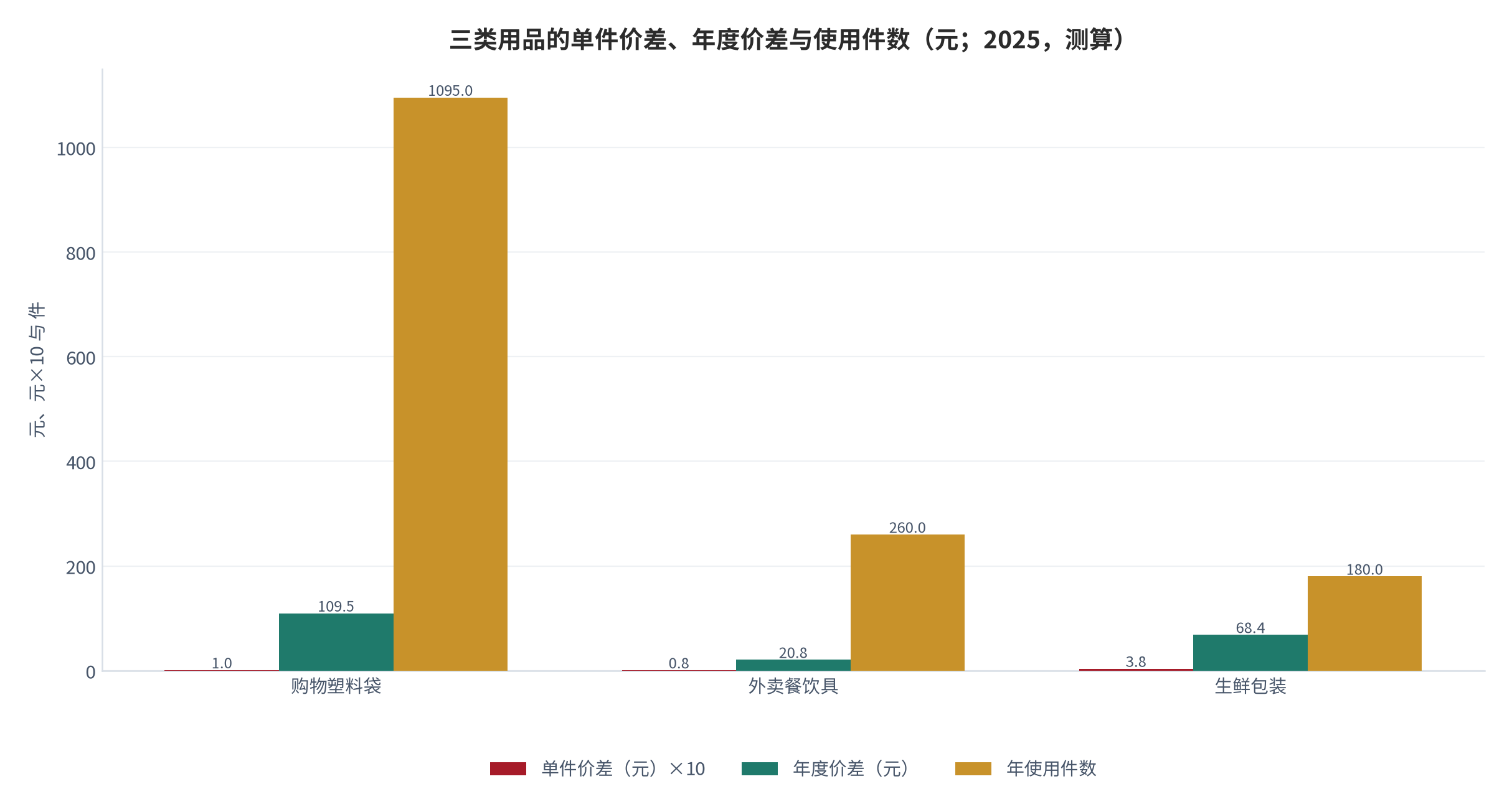 图 4：三类用品的单件价差与年度价差对照（元；2025，测算）。资料来源：本报告测算，单价与件数为结构假设 [9][13]