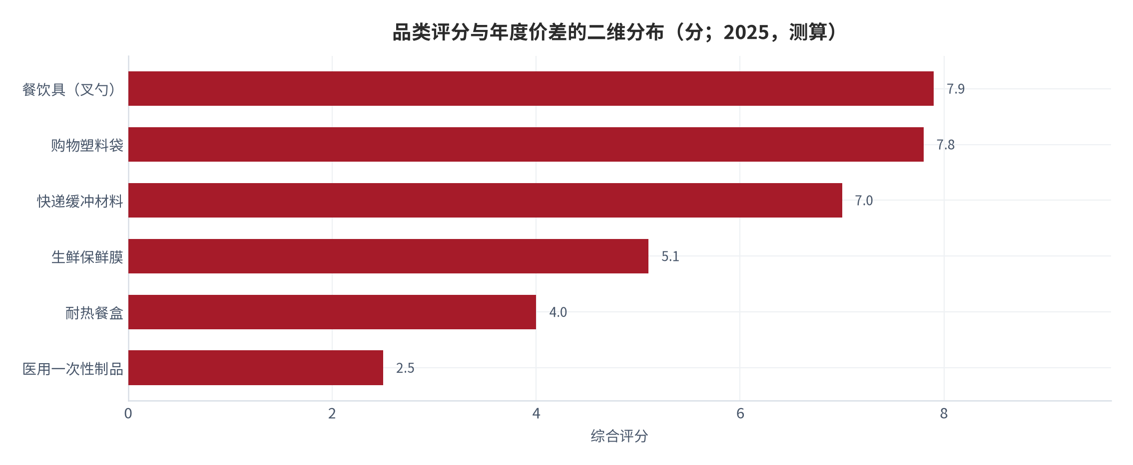 图 8：品类评分与年度价差的二维分布（分；2025，测算）。资料来源：本报告测算，评分为框架评分、价差为结构假设 [13][17]