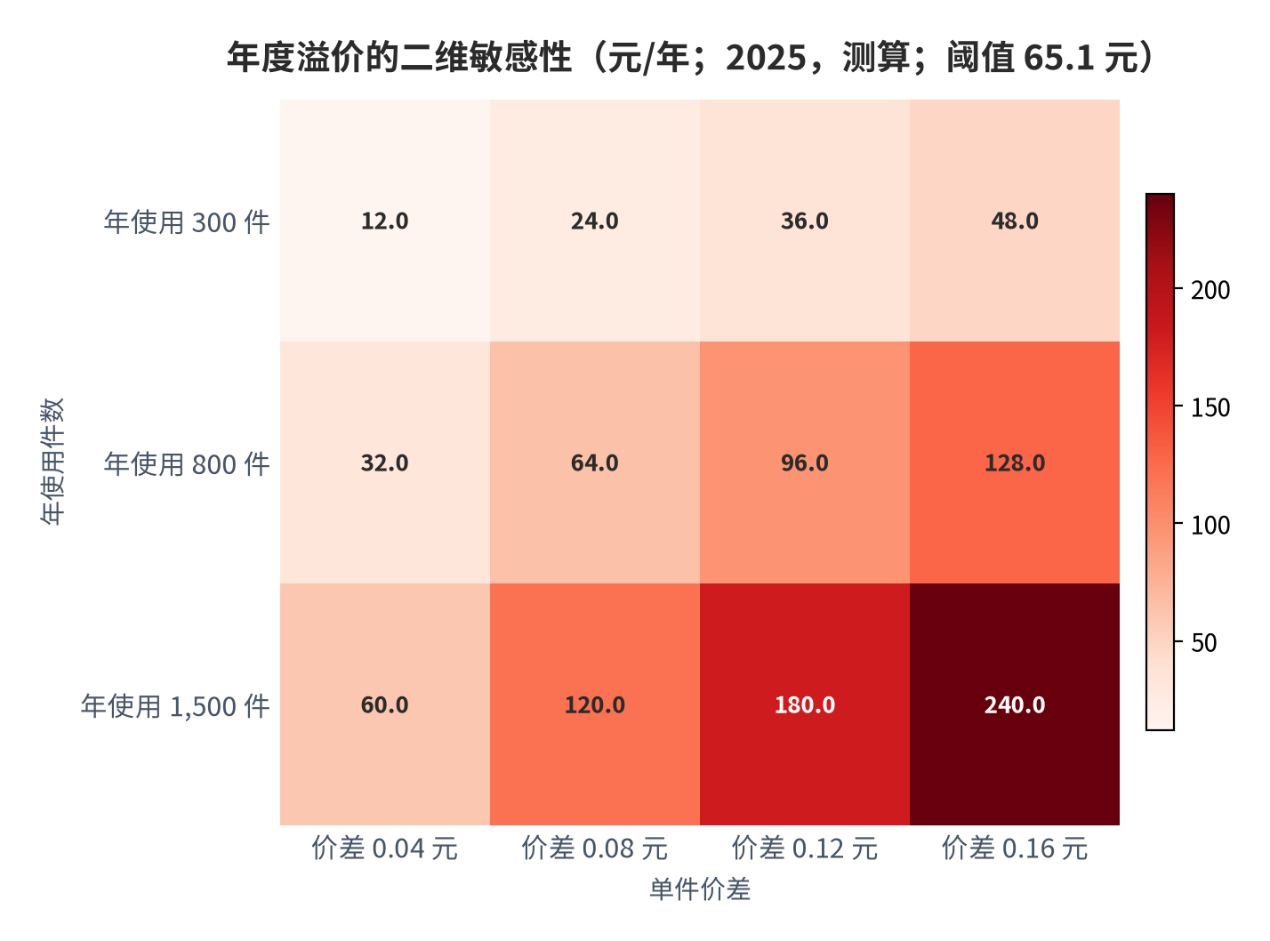图 12：单件价差与年使用件数对年度溢价的二维敏感性（元/年；2025，测算）。资料来源：本报告测算，价差与件数为结构假设 [9]