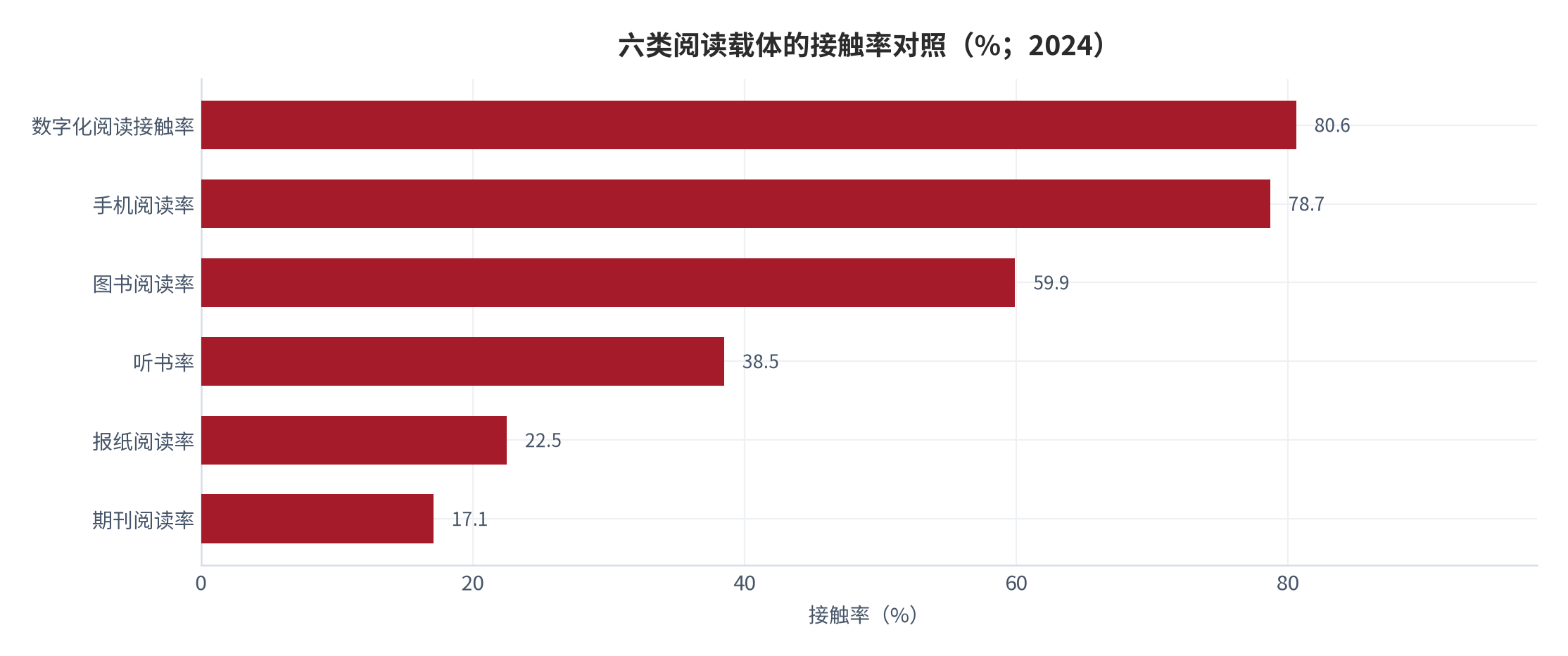 图 1：六类阅读载体的接触率对照（%；2024）。资料来源：中国新闻出版研究院第二十二次全国国民阅读调查成果 [6]