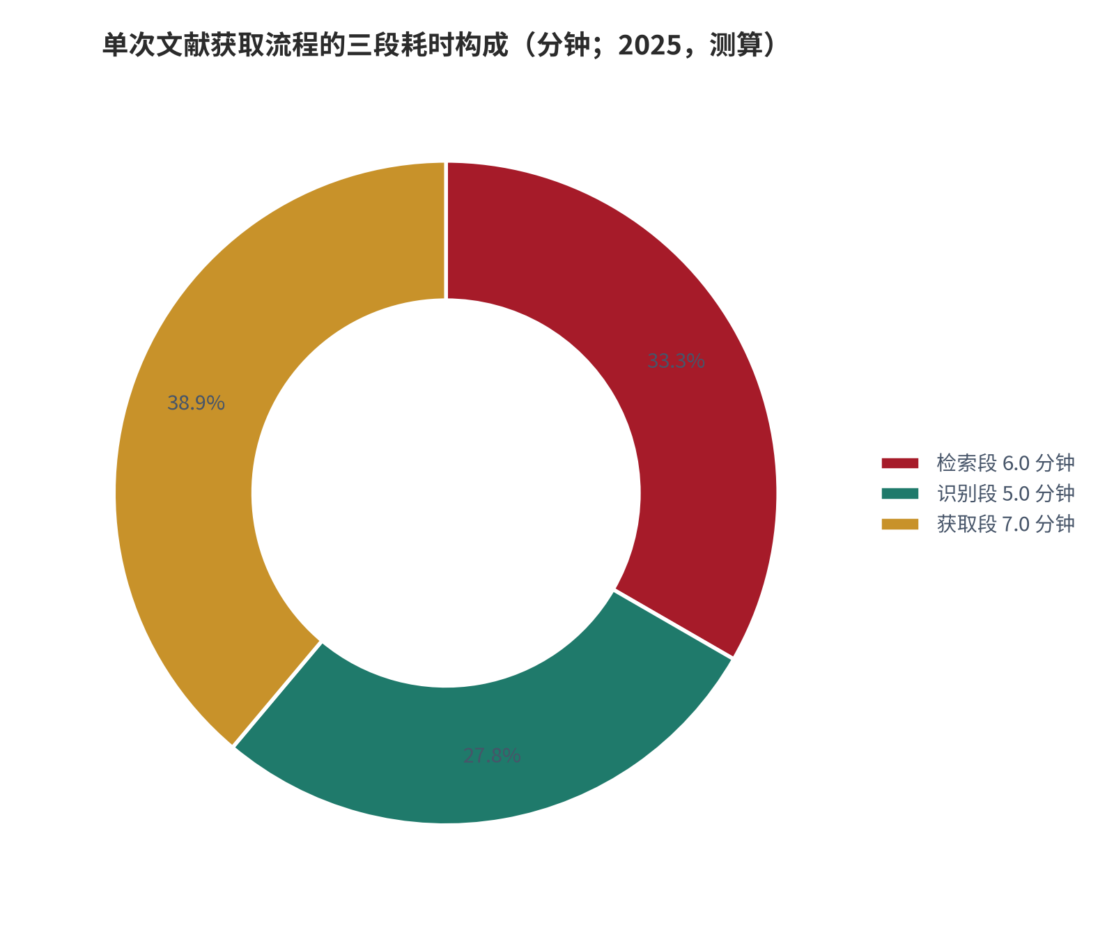 图 2：单次文献获取流程的三段耗时构成（分钟；2025，测算）。资料来源：本报告测算，三段时长为结构假设 [9]