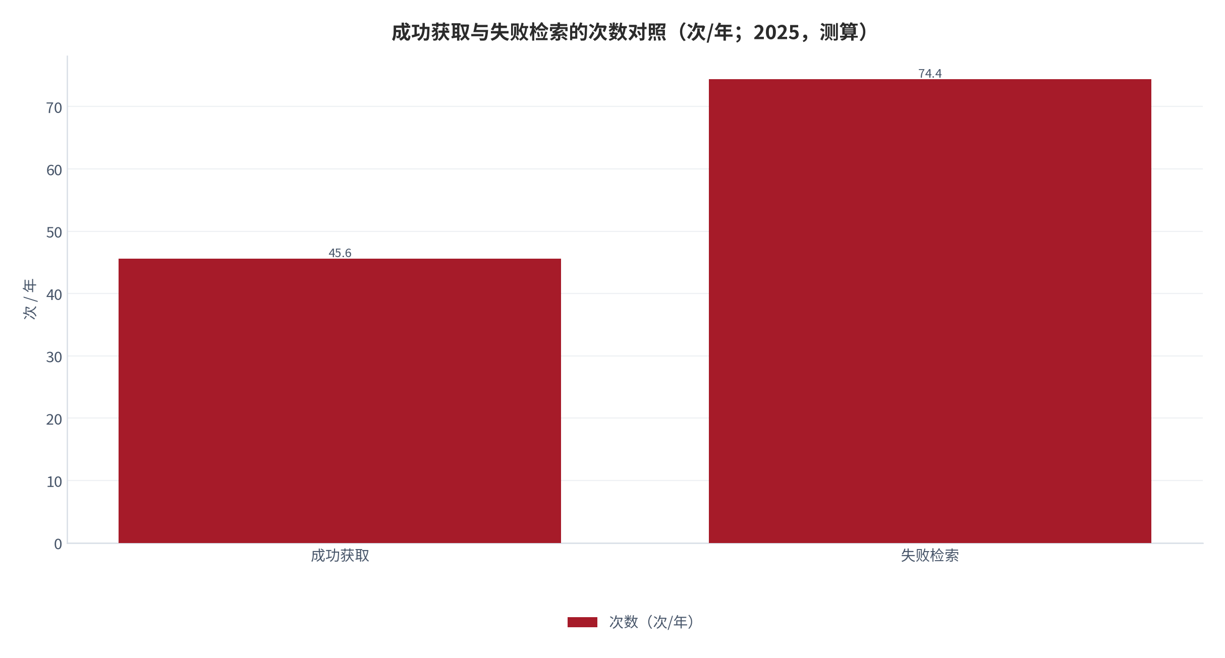 图 3：成功获取与失败检索的次数对照（次/年；2025，测算）。资料来源：本报告测算，转化率口径见附录 C [10]