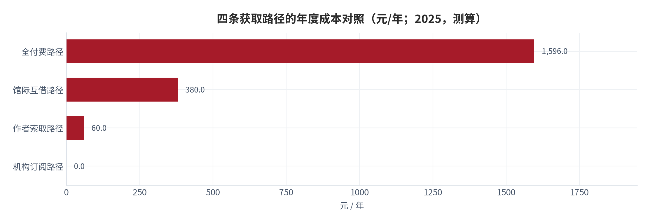 图 4：四条获取路径的年度成本对照（元/年；2025，测算）。资料来源：本报告测算，路径成本含人工协调成本折算 [15]