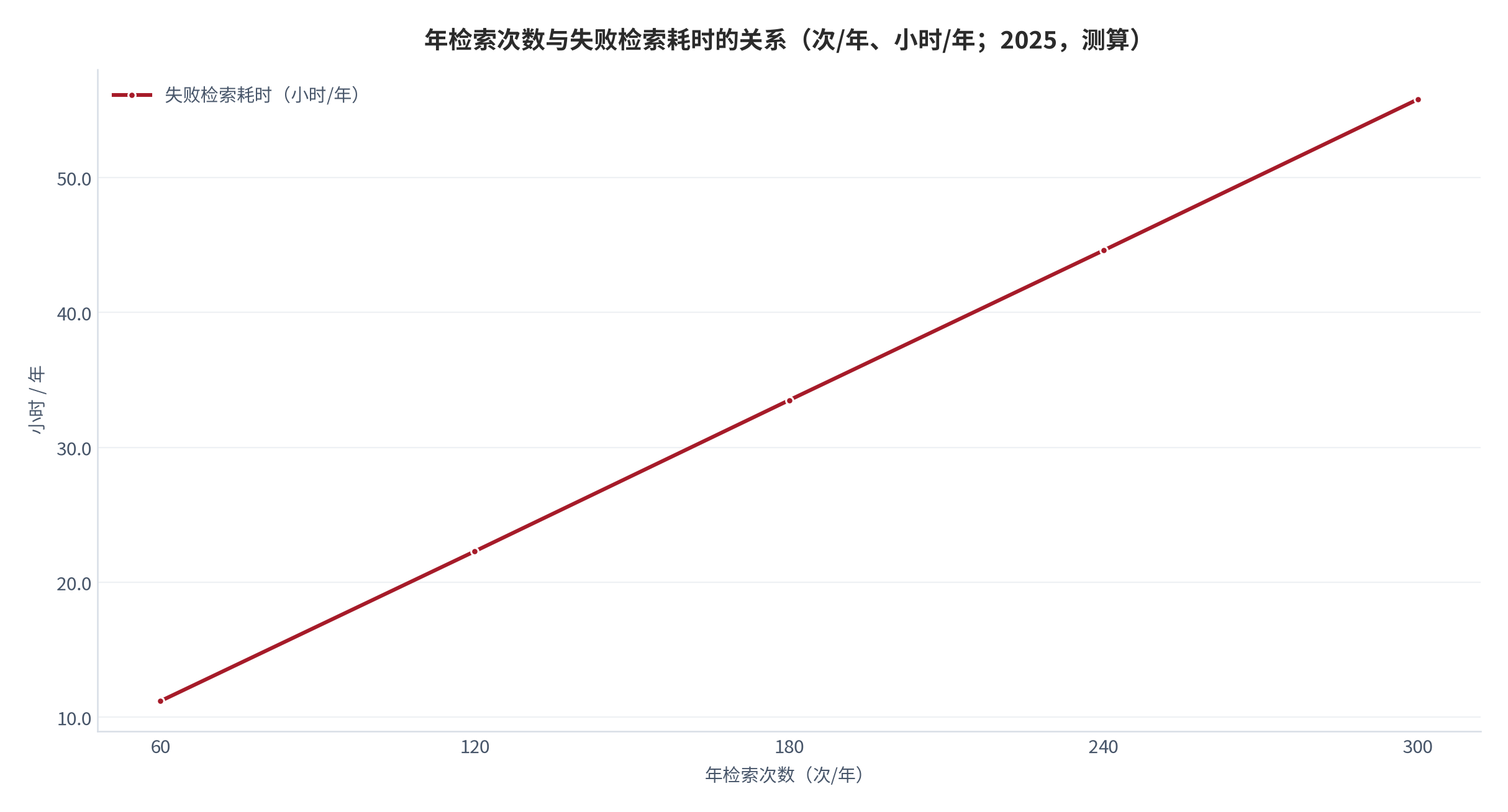图 5：年检索次数与失败检索耗时的关系（次/年、小时/年；2025，测算）。资料来源：本报告测算，转化率固定为 38.0% [10][11]