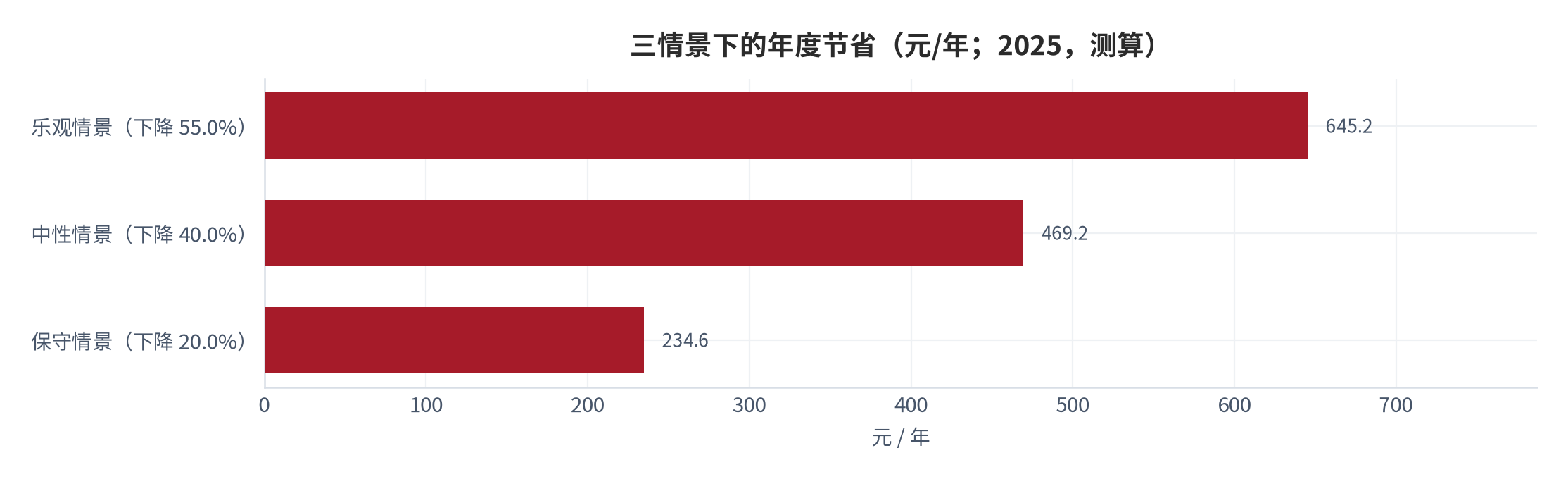 图 7：三情景下的年度节省（元/年；2025，测算）。资料来源：本报告测算，情景为失败检索次数的下降幅度 [16]