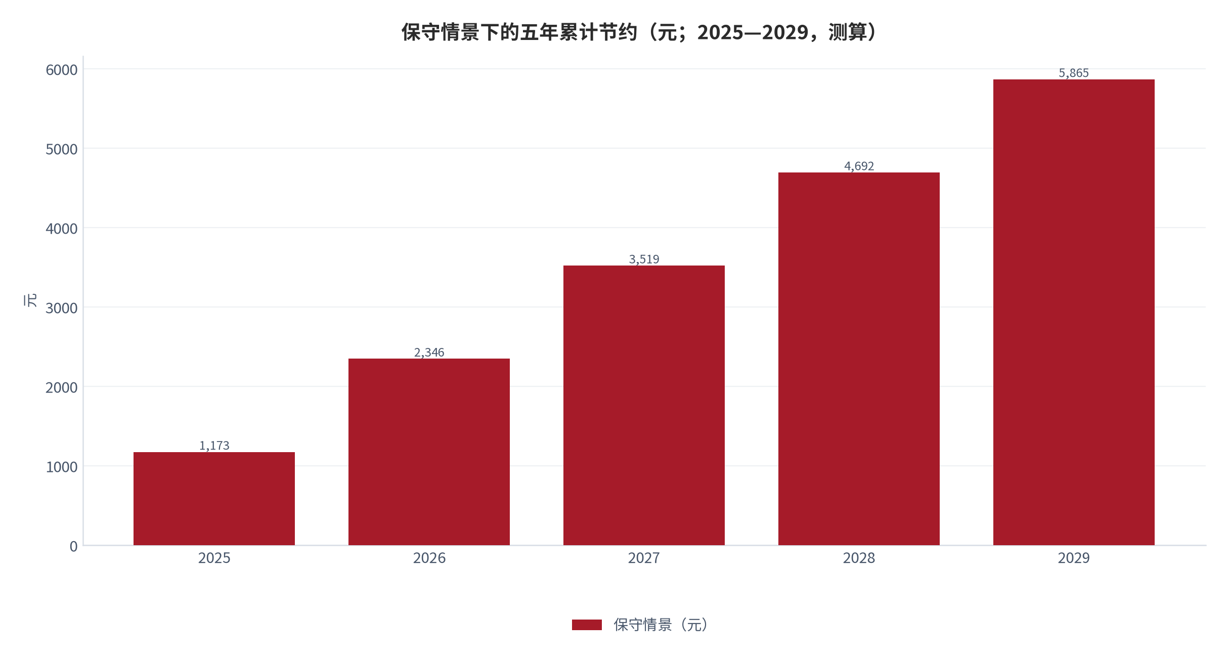 图 8：三情景下的年度时间价值与路径成本对照（元/年；2025，测算）。资料来源：本报告测算，路径成本口径见附录 C [15][16]