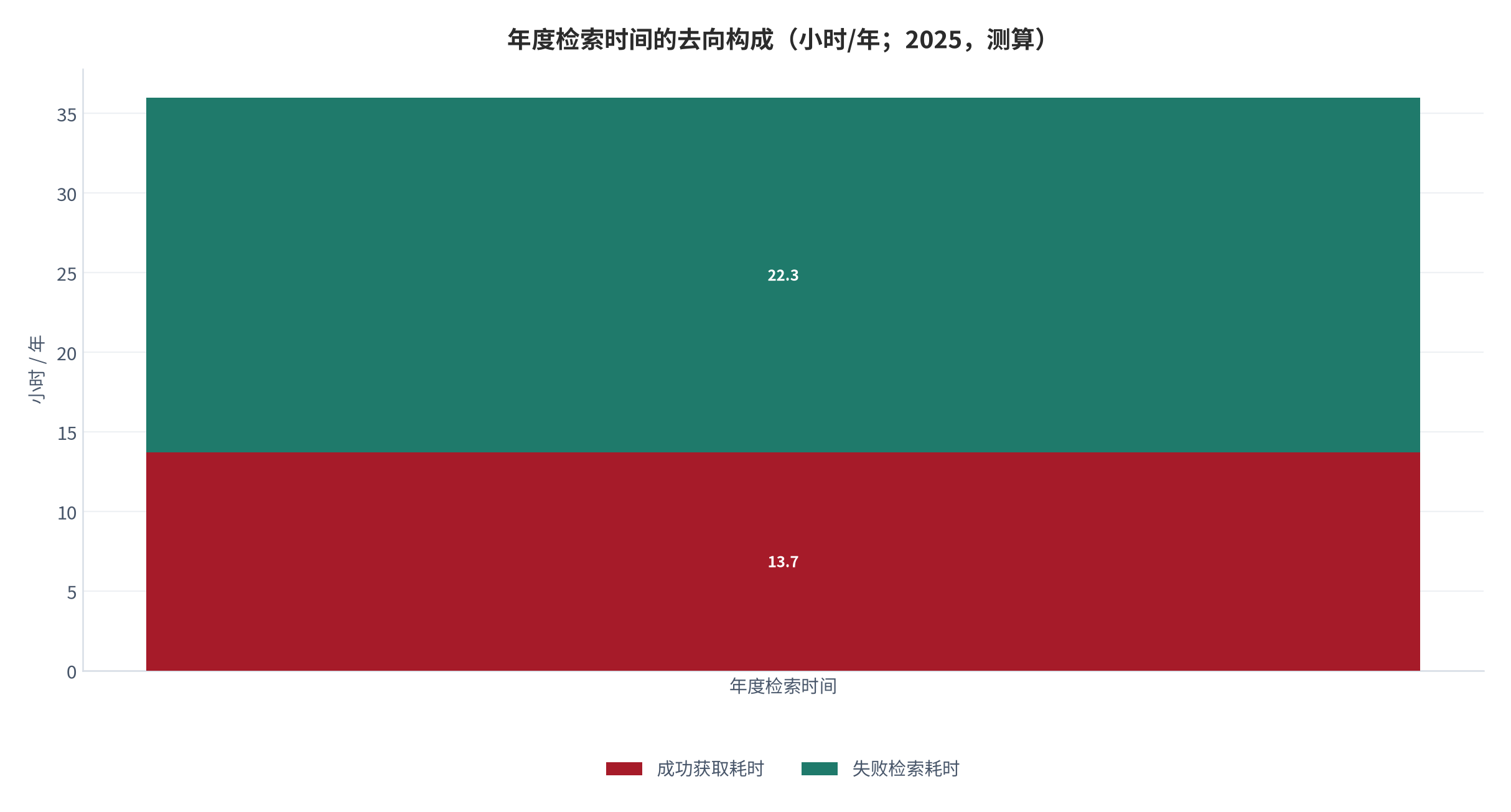 图 9：年度检索时间的去向构成（小时/年；2025，测算）。资料来源：本报告测算，成功与失败按 38.0% 转化率拆分 [10][9]