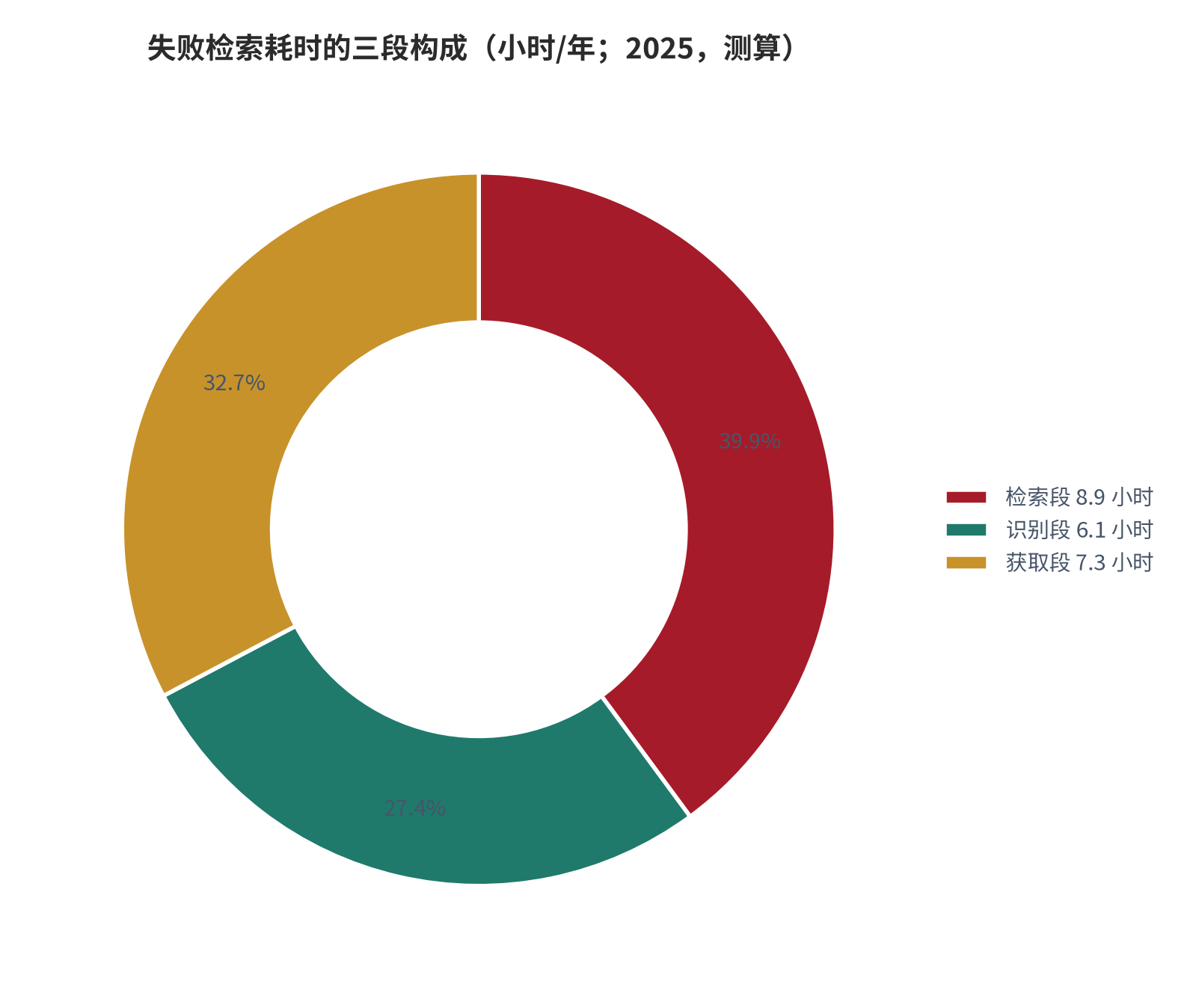 图 10：失败检索耗时的三段构成（小时/年；2025，测算）。资料来源：本报告测算，三段比例 4:3:3 为结构假设 [11]