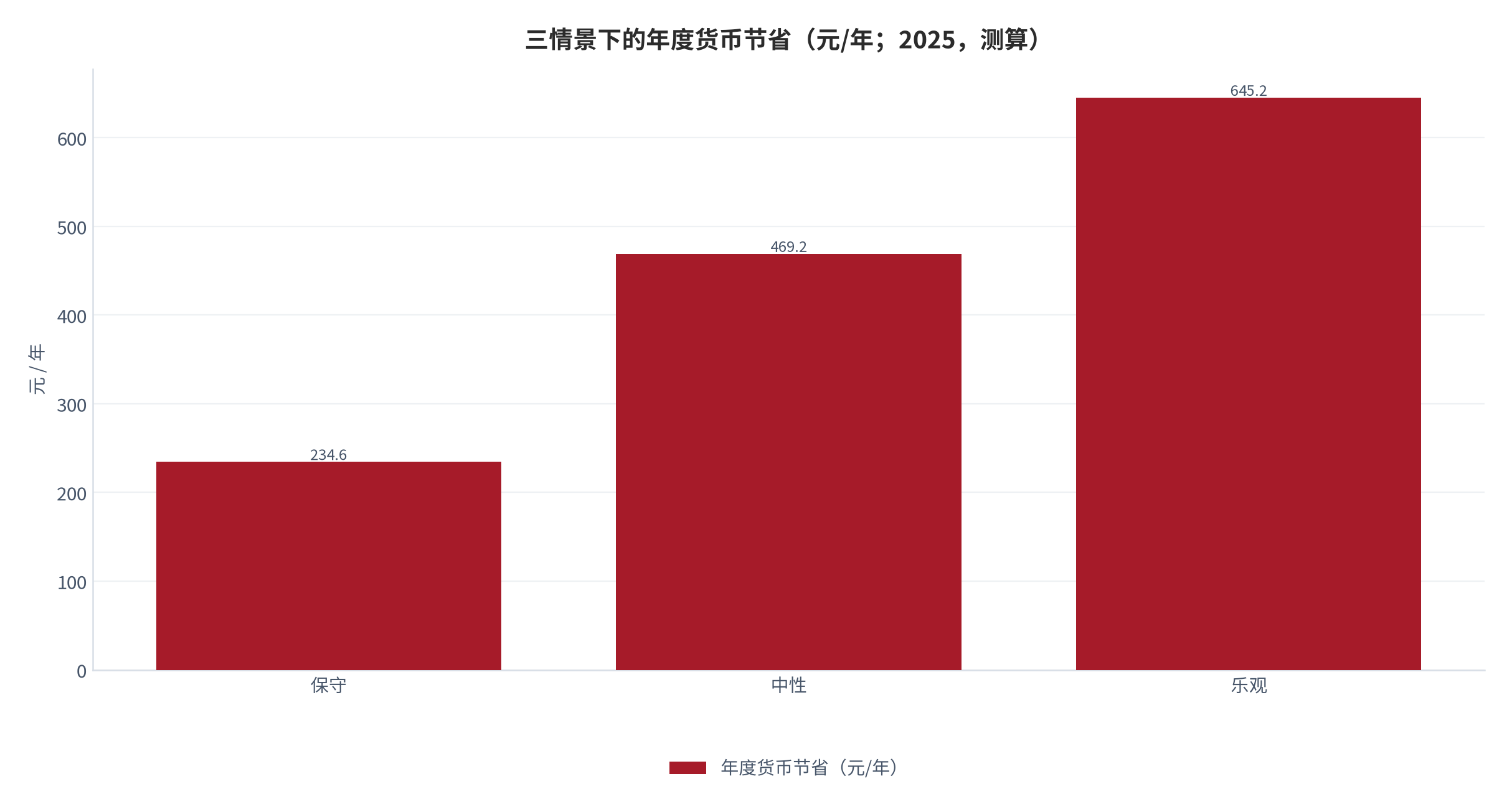 图 11：三情景下的年度货币节省（元/年；2025，测算）。资料来源：本报告测算，基准为失败检索时间成本 [13][16]