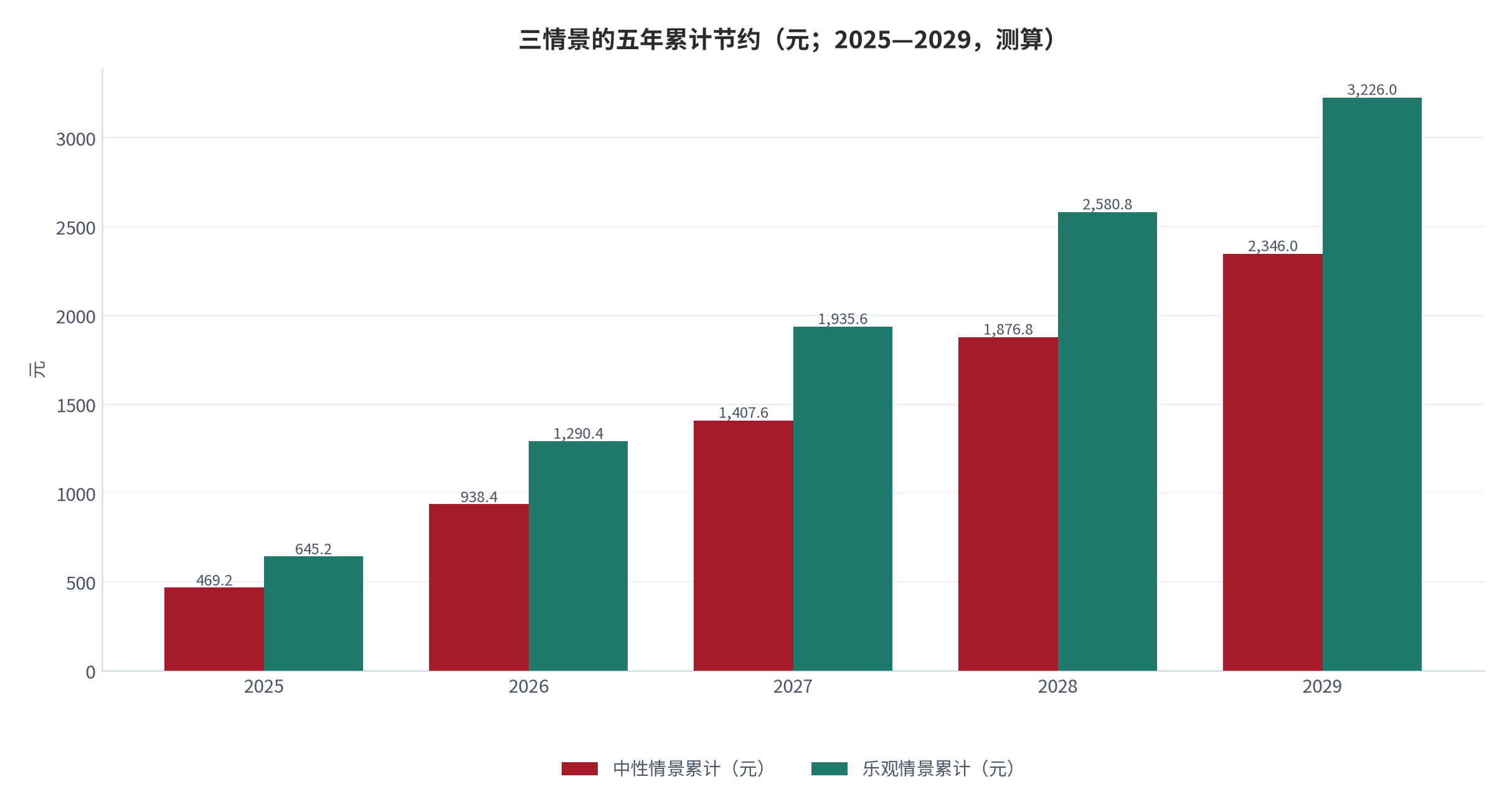 图 12：三情景的五年累计节约（元；2025—2029，测算）。资料来源：本报告测算，年度节约按情景固定 [16]