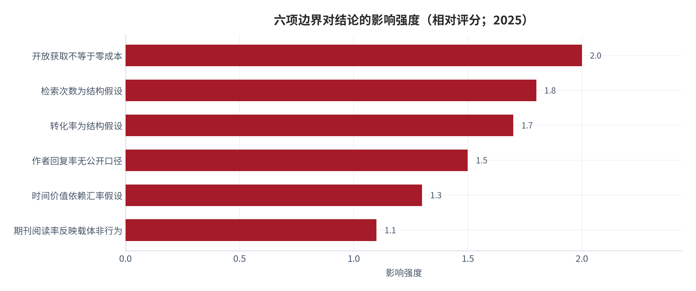 图 13：六项边界对结论的影响强度（相对评分；2025）。资料来源：本报告自评，边界来源见下表 [9][10][12]