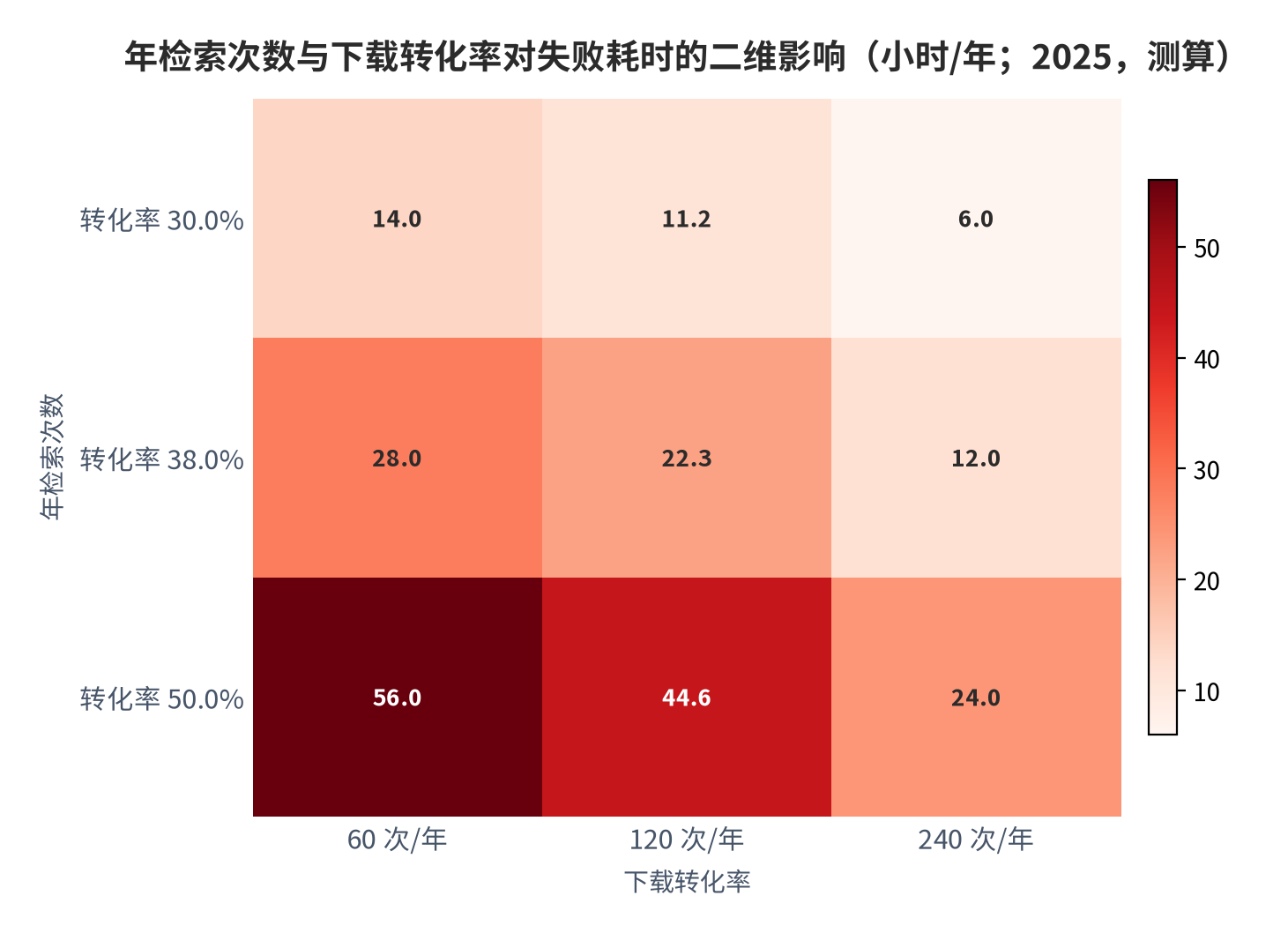 图 14：年检索次数与下载转化率对失败耗时的二维影响（小时/年；2025，测算）。资料来源：本报告测算，行为检索次数、列为转化率 [8][10]