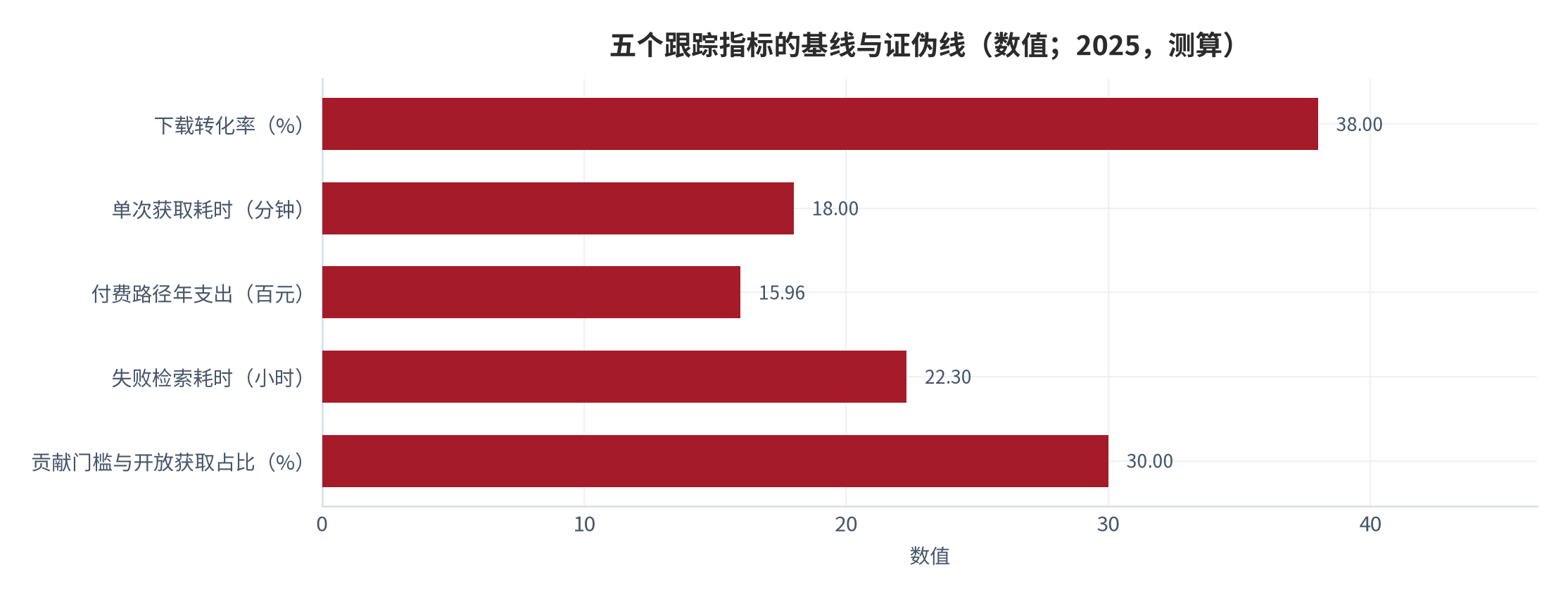 图 15：五个跟踪指标的基线与证伪线（数值；2025，测算）。资料来源：本报告测算，锚定核心度量与结构假设 [10][11][14][17]