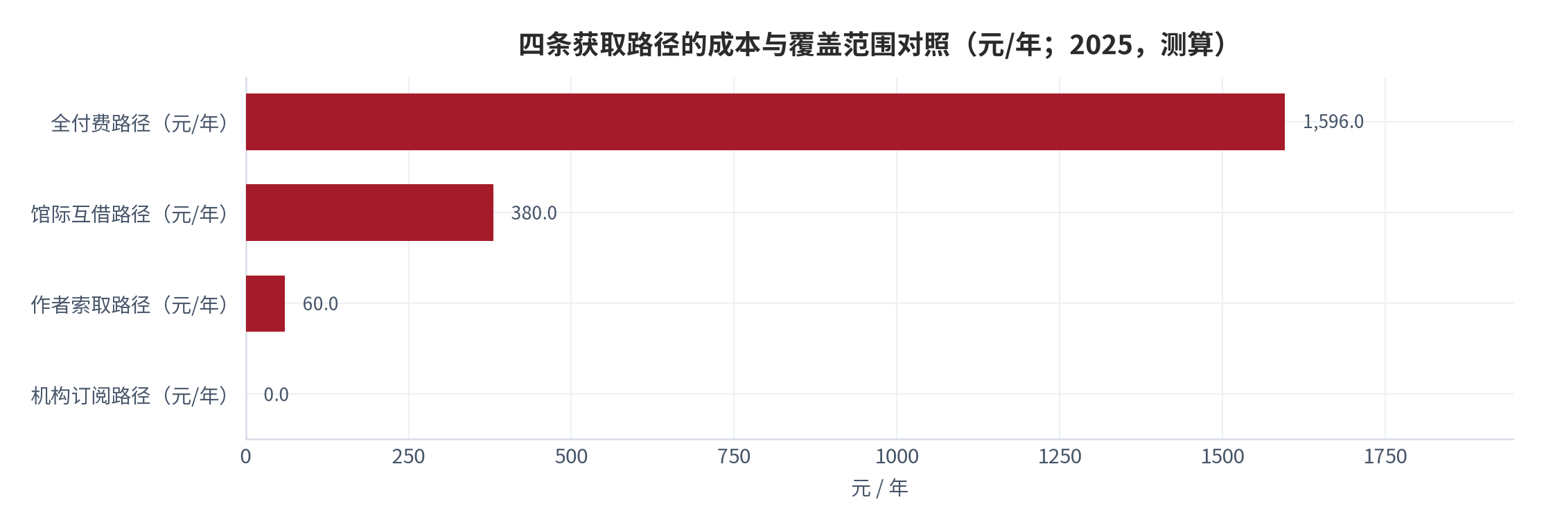 图 16：四条获取路径的成本与覆盖范围对照（元/年；2025，测算）。资料来源：本报告测算，路径成本口径见附录 C [15]