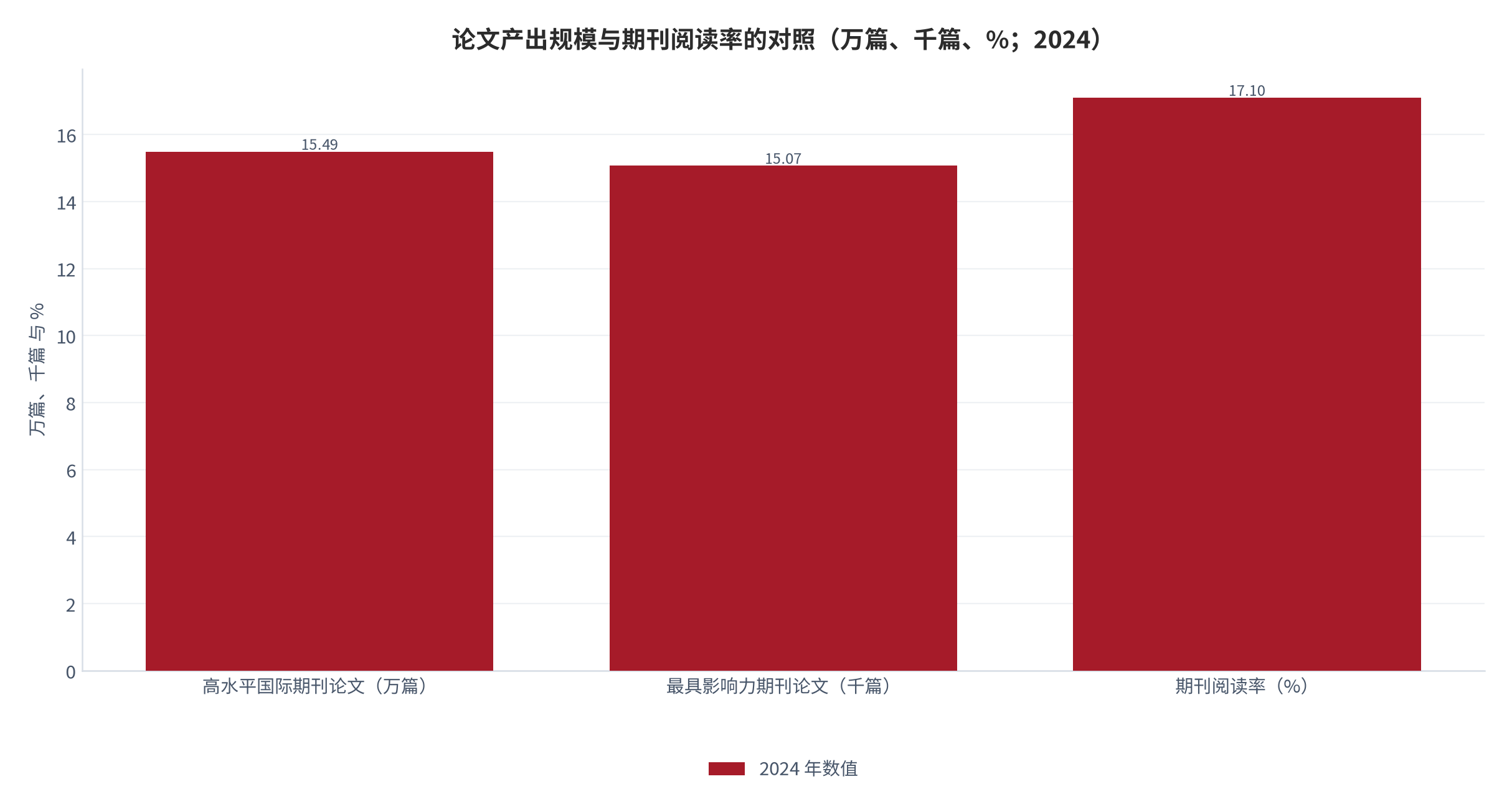 图 17：论文产出规模与期刊阅读率的对照（万篇、%；2024）。资料来源：中国科学技术信息研究所发布结果与全国国民阅读调查 [7][6]