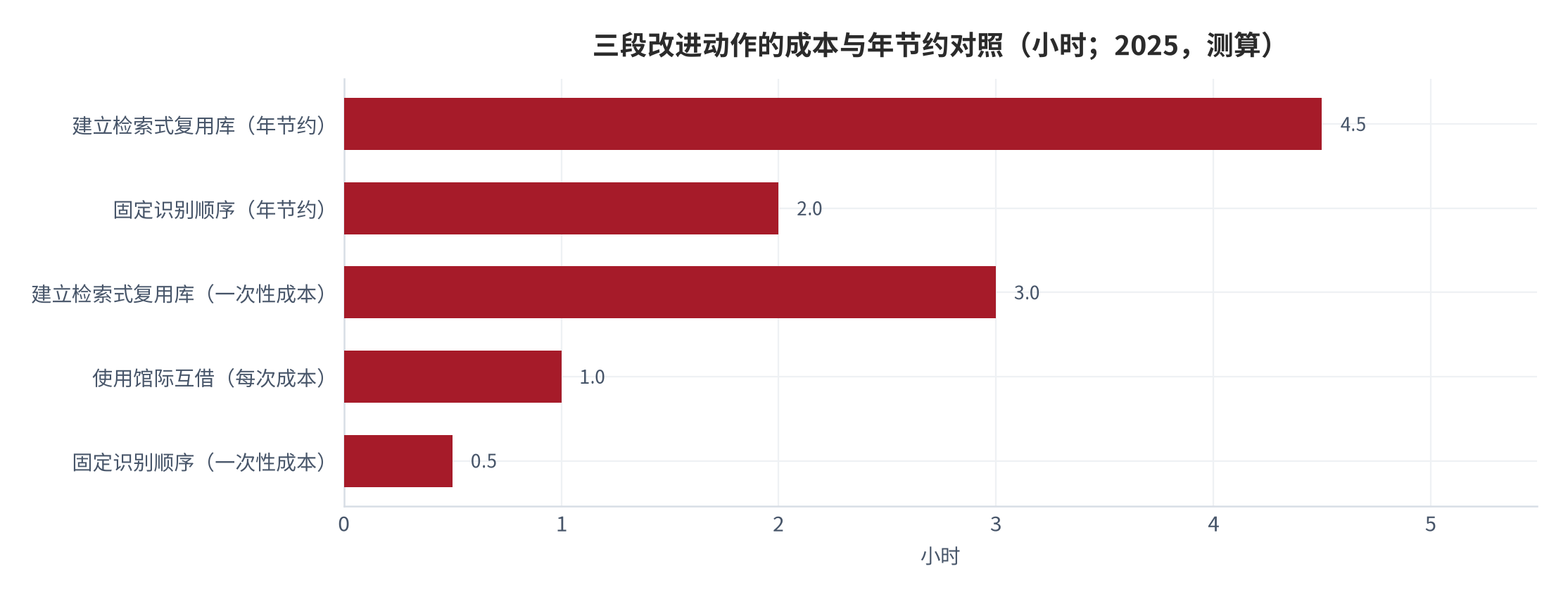 图 18：三段改进动作的成本与年节约对照（小时；2025，测算）。资料来源：本报告测算，一次性成本与年节约均为结构假设 [11]