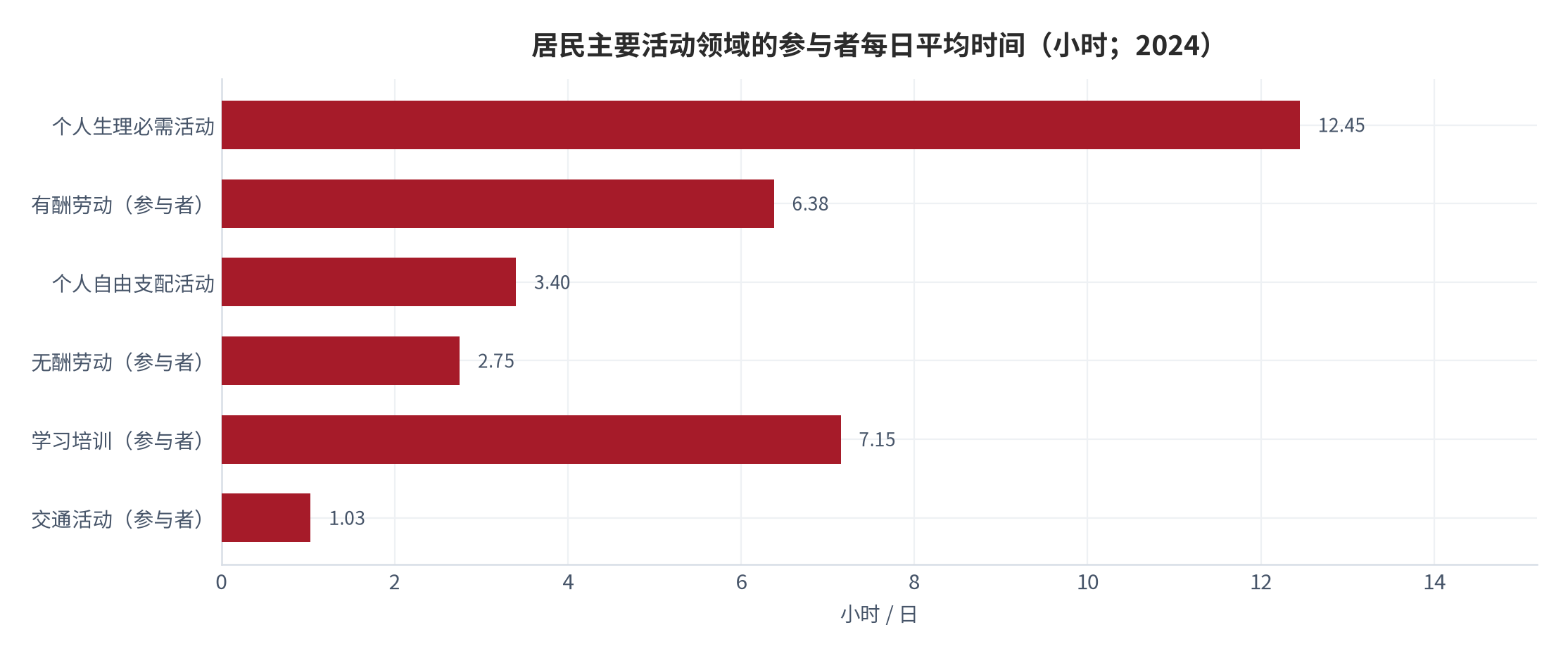 图 1：居民主要活动领域的参与者每日平均时间（小时、分钟；2024）。资料来源：国家统计局第三次全国时间利用调查公报 [6][7]