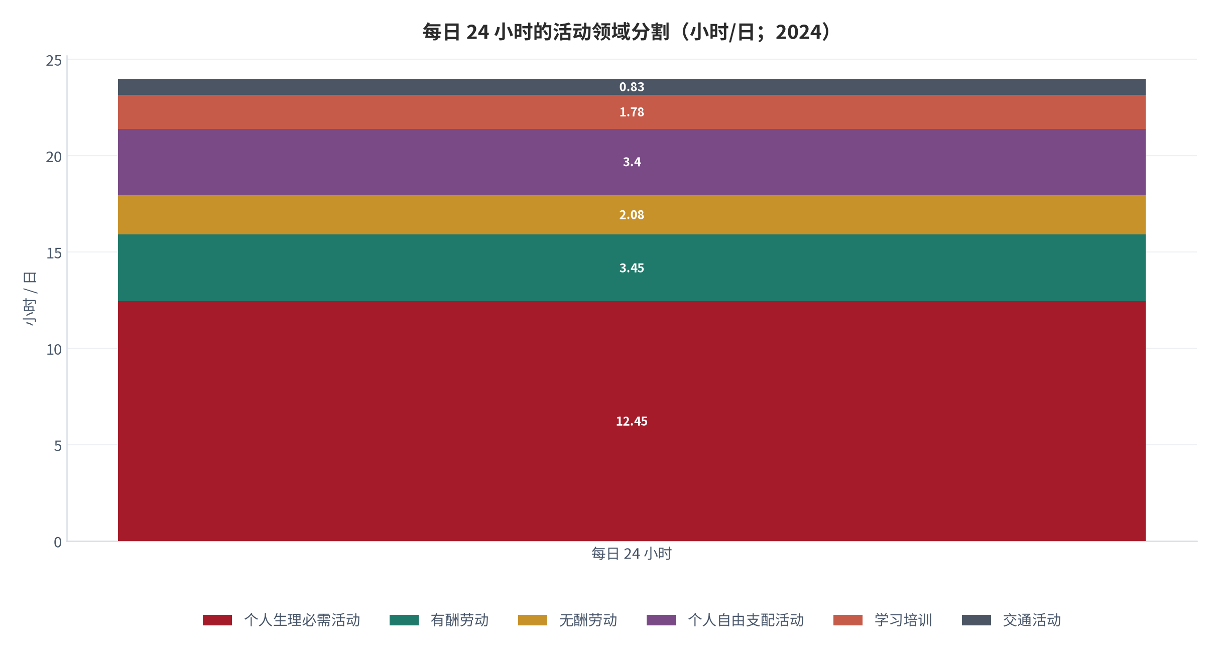 图 2：每日 24 小时的活动领域分割（小时/日；2024）。资料来源：国家统计局第三次全国时间利用调查公报 [7]