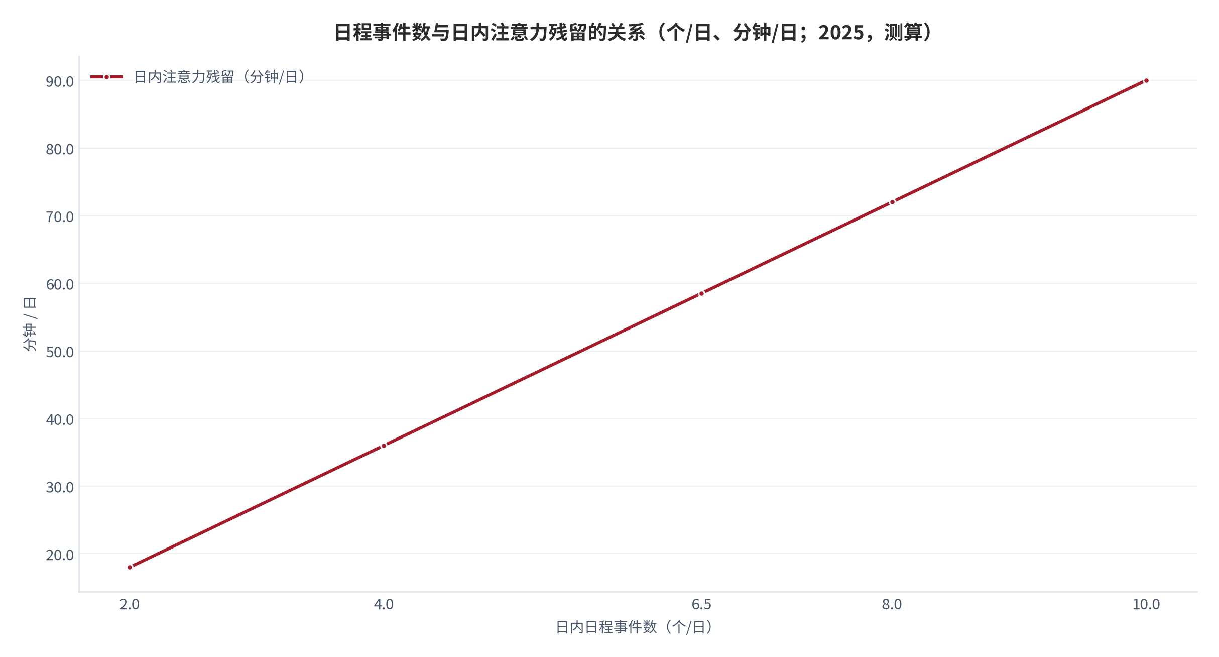 图 3：日程事件数与日内注意力残留的关系（个/日、分钟/日；2025，测算）。资料来源：本报告测算，单次残留 9.0 分钟为结构假设 [10][11]