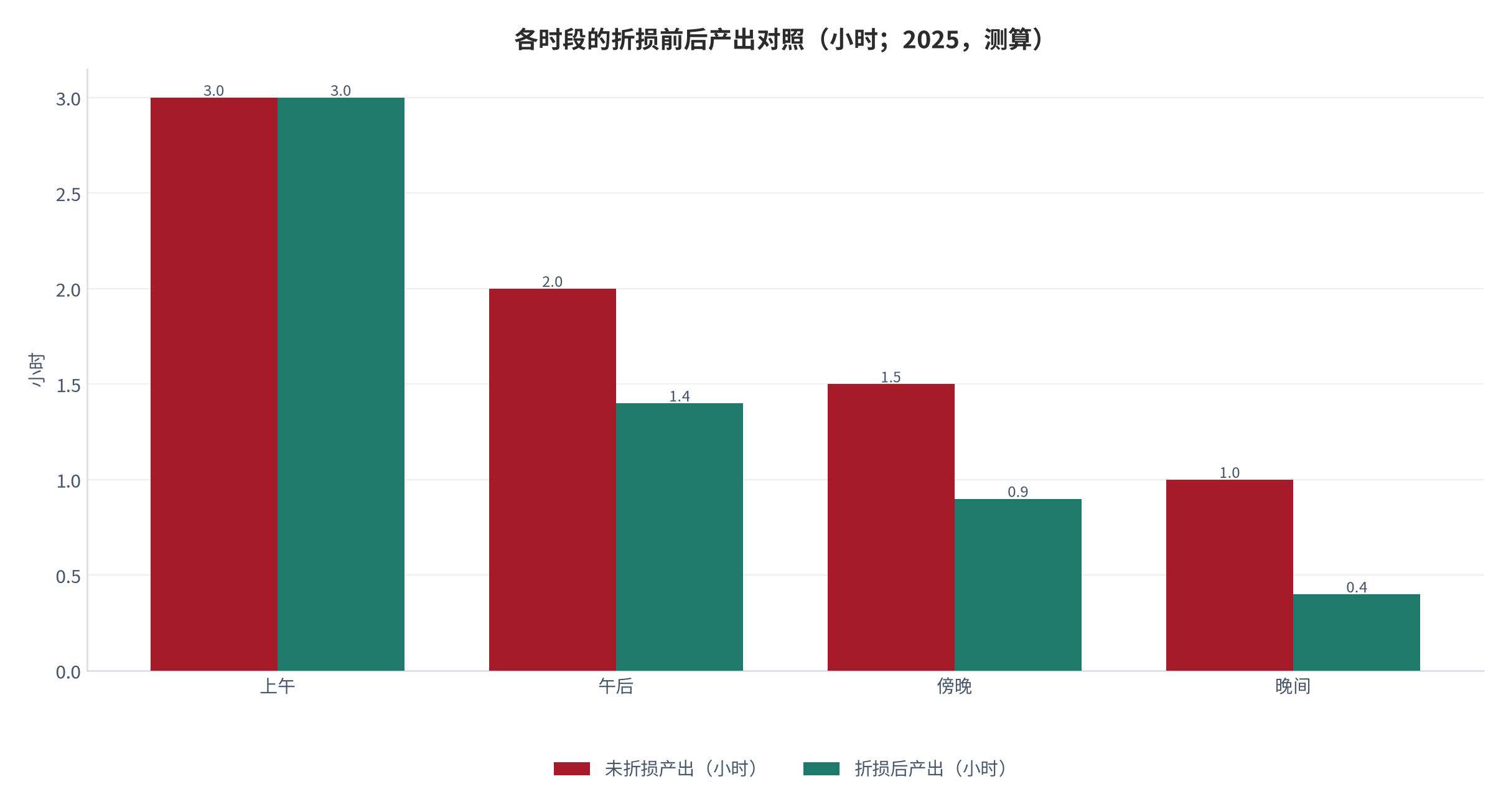 图 4：日程事件数与疲劳折损后的可用注意力（个/日、分钟/日；2025，测算）。资料来源：本报告测算，折损系数 0.72 为结构假设 [12]