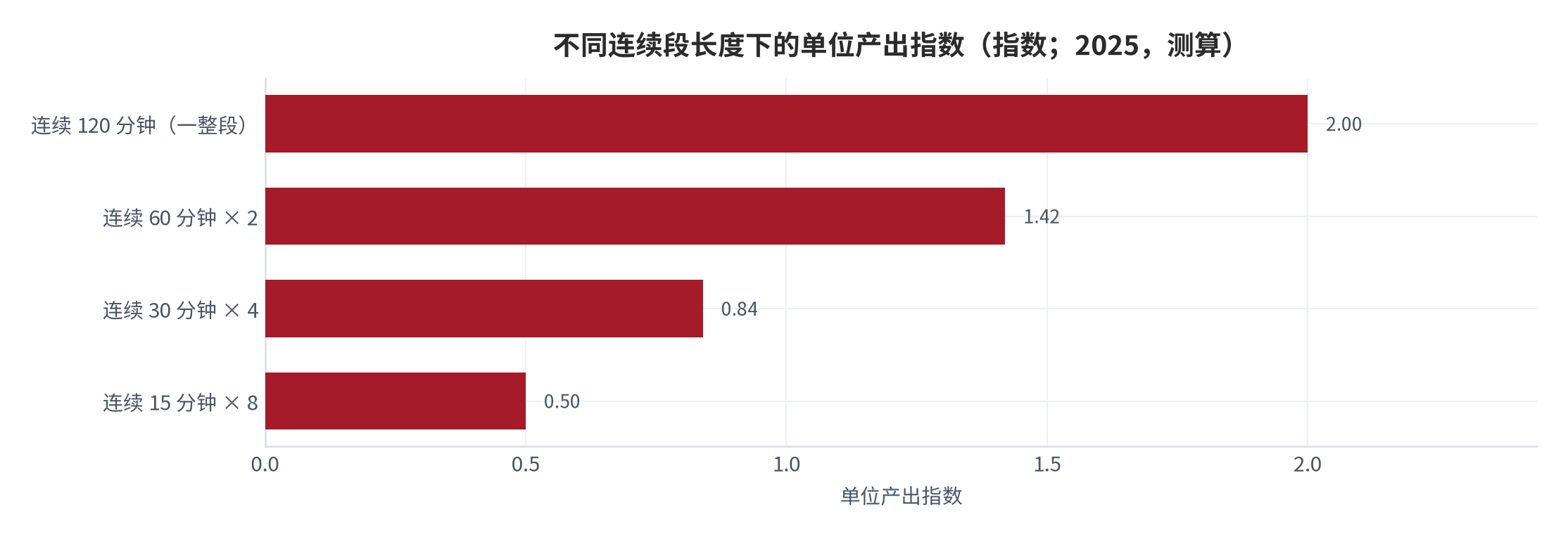 图 5：不同连续段长度下的单位产出指数（指数；2025，测算）。资料来源：本报告测算，碎片时段相对产出 0.42 为结构假设 [13]
