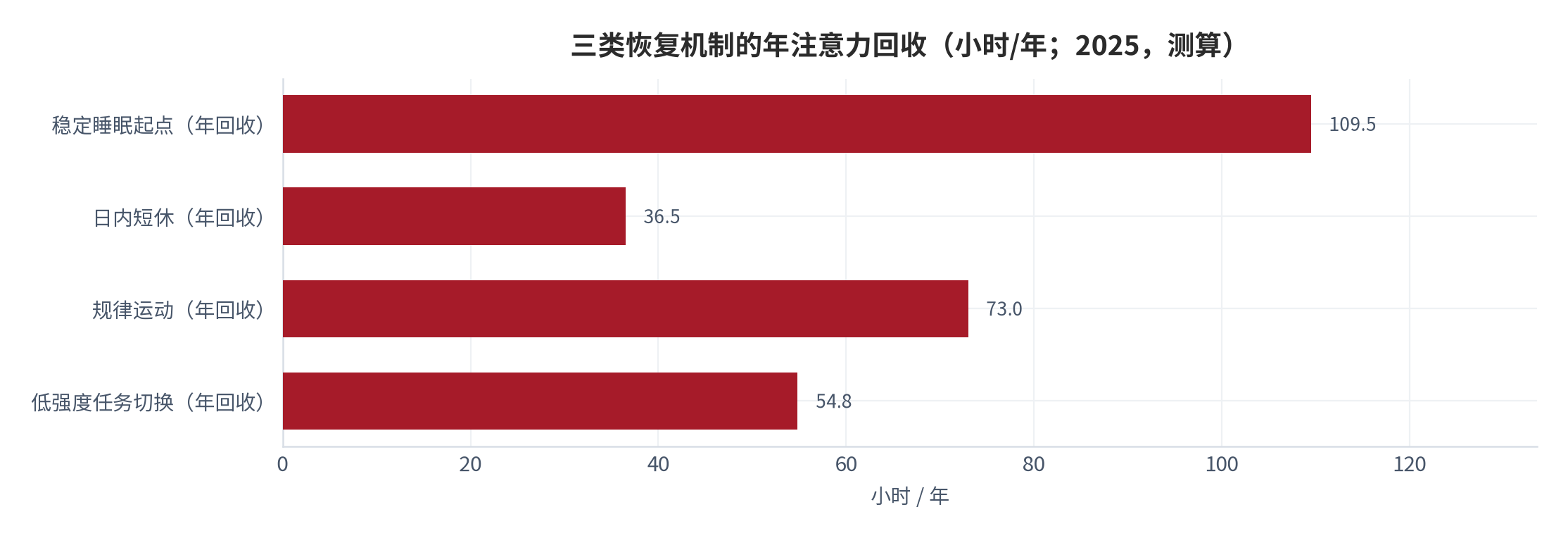 图 6：三类恢复机制的时间投入与注意力回收（小时/年；2025，测算）。资料来源：本报告测算，回收系数为结构假设 [12][15]