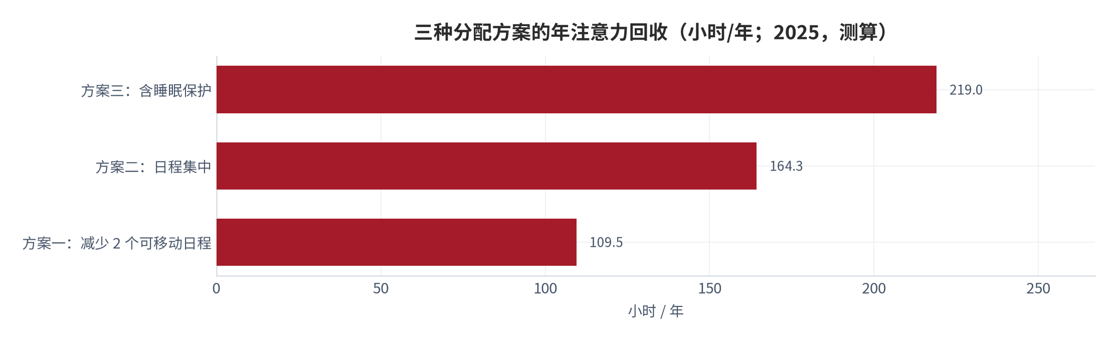 图 7：三种分配方案的年注意力回收（小时/年；2025，测算）。资料来源：本报告测算，方案为结构假设 [15]