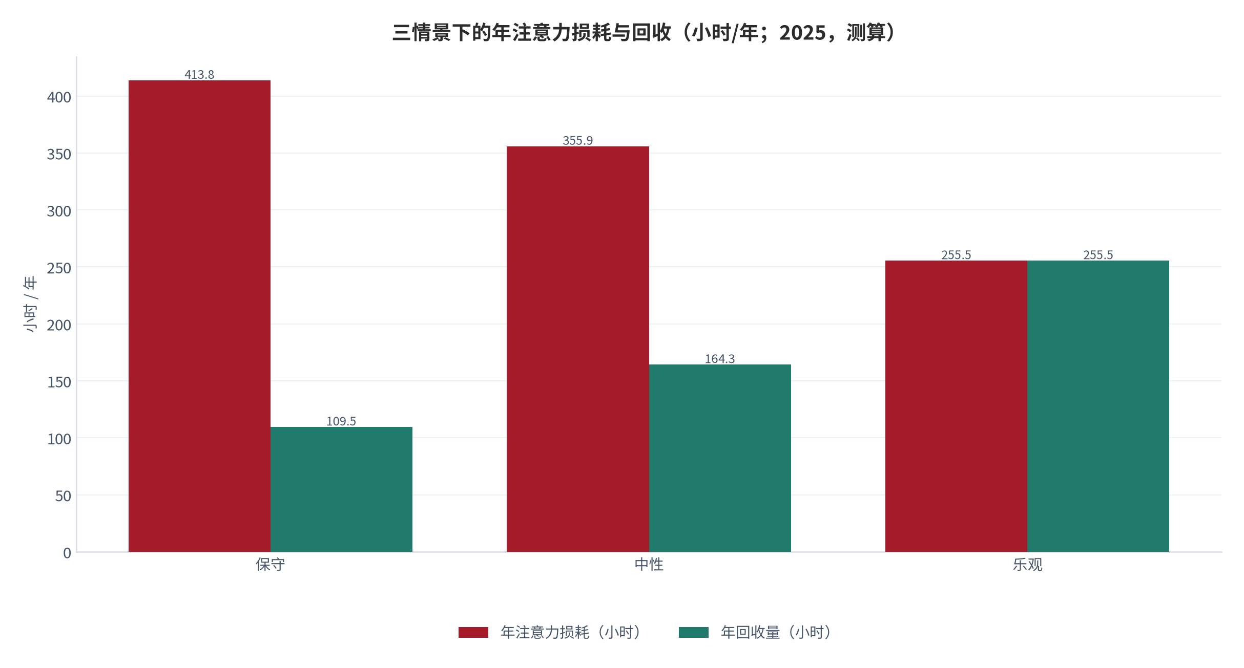 图 8：三情景下的年注意力损耗与回收（小时/年；2025，测算）。资料来源：本报告测算，损耗与回收均为结构假设 [14][16]
