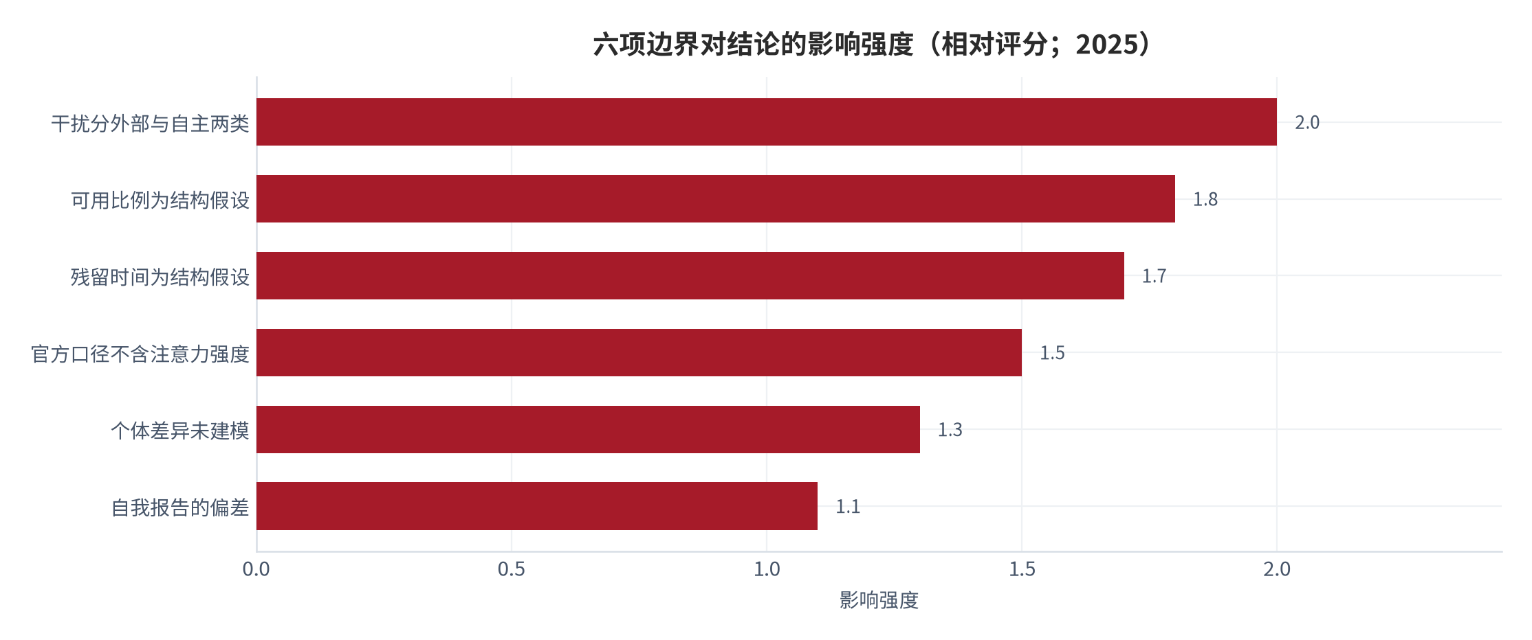 图 9：六项边界对结论的影响强度（相对评分；2025）。资料来源：本报告自评，边界来源见下表 [11][12][13]