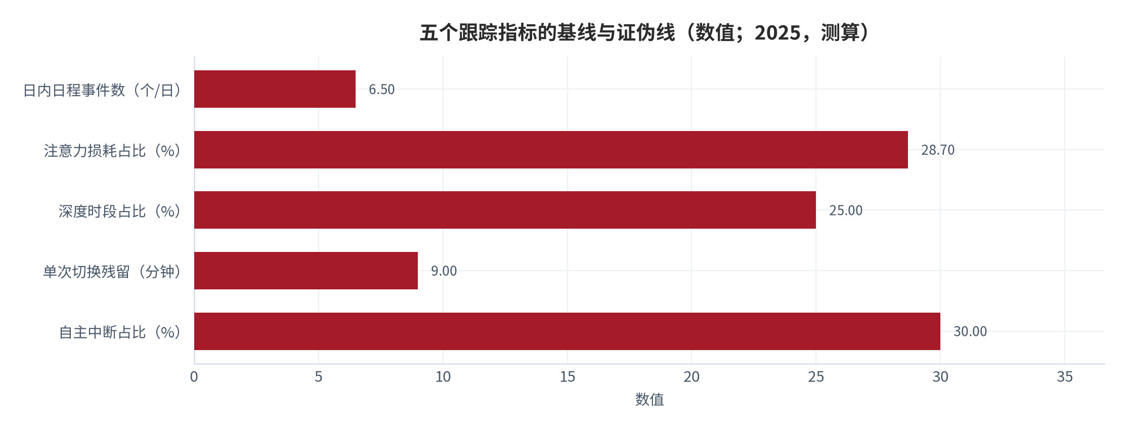 图 11：五个跟踪指标的基线与证伪线（数值；2025，测算）。资料来源：本报告测算，锚定官方时间口径与结构假设 [7][14][17]